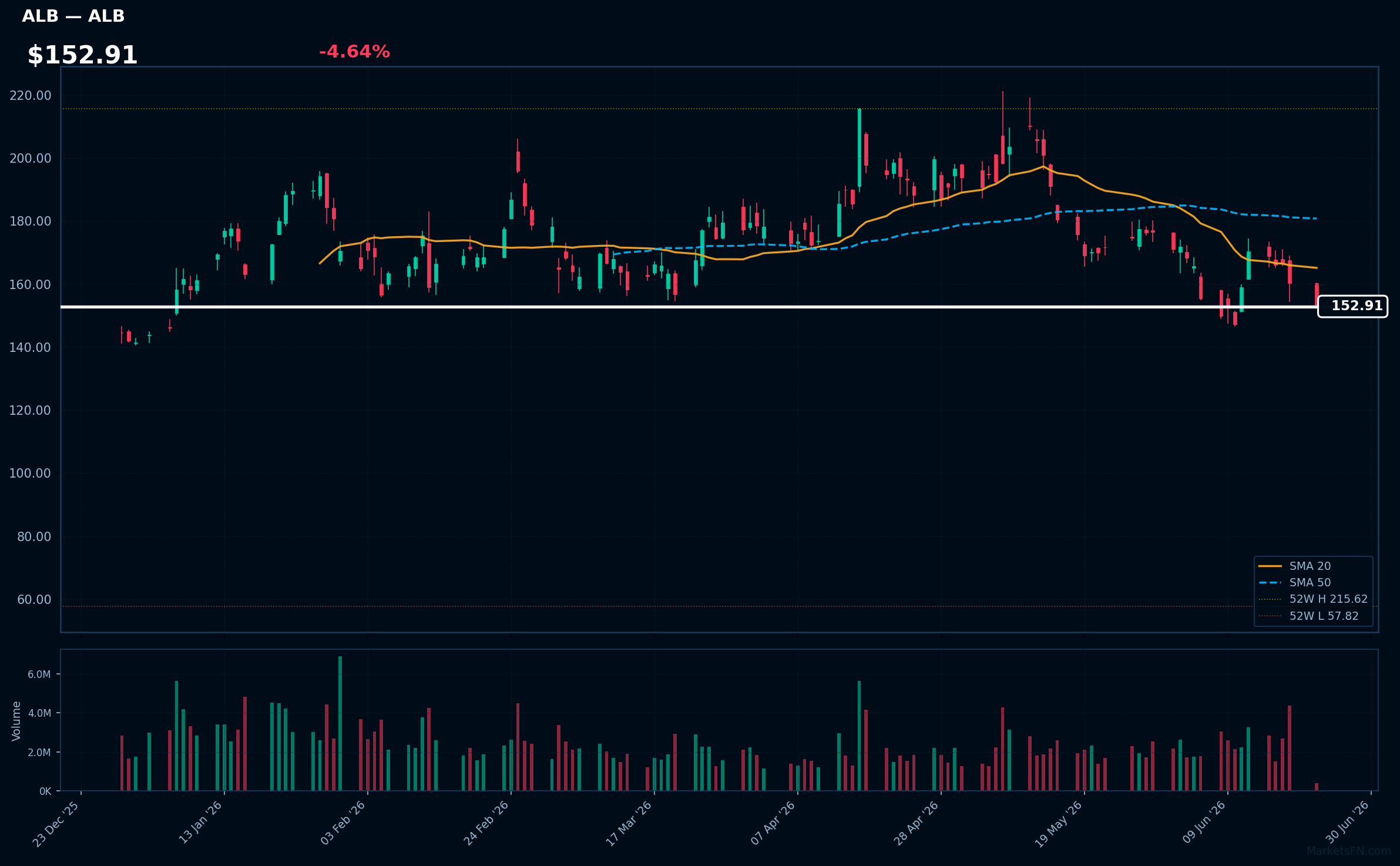 ALB chart
