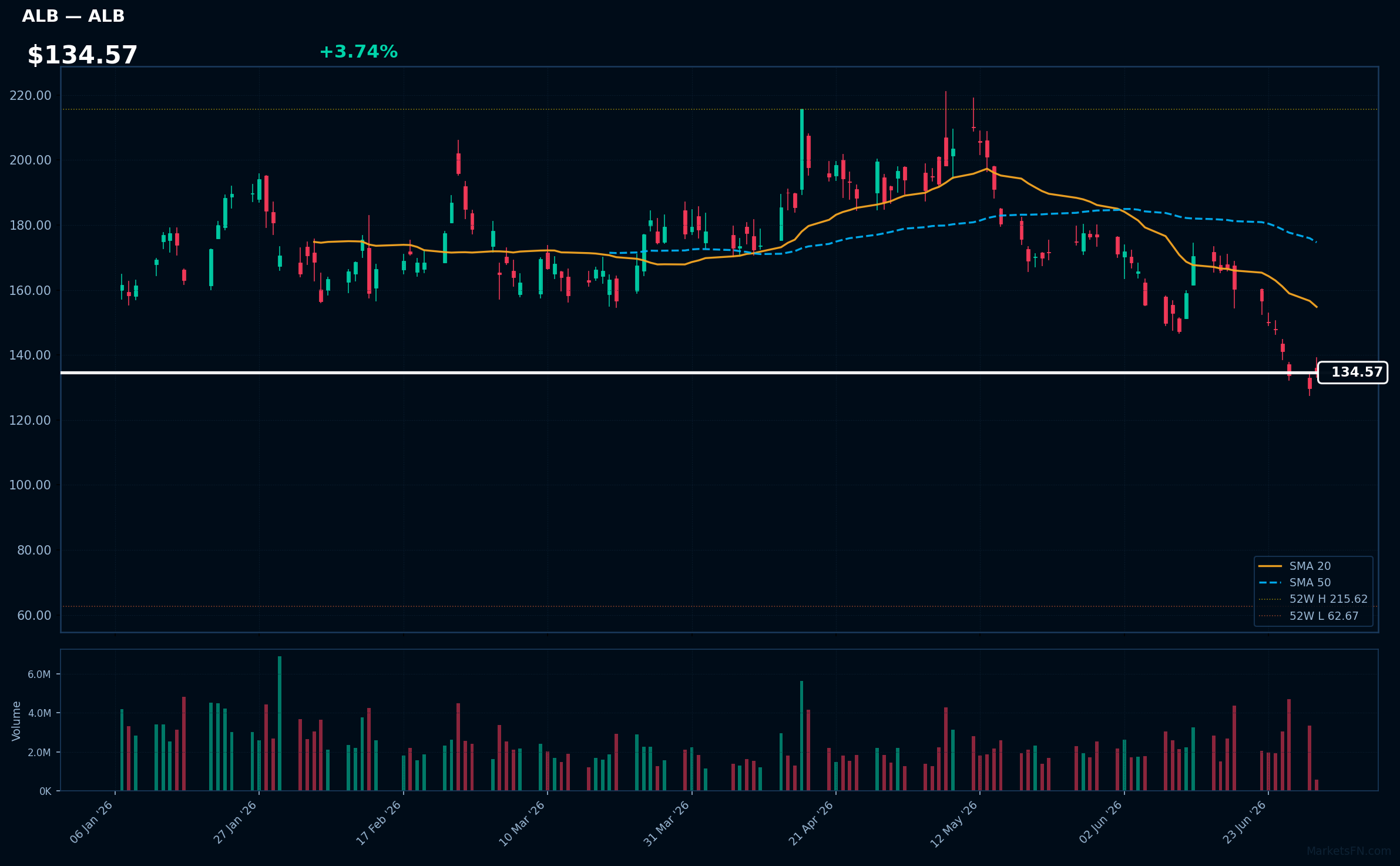 ALB chart