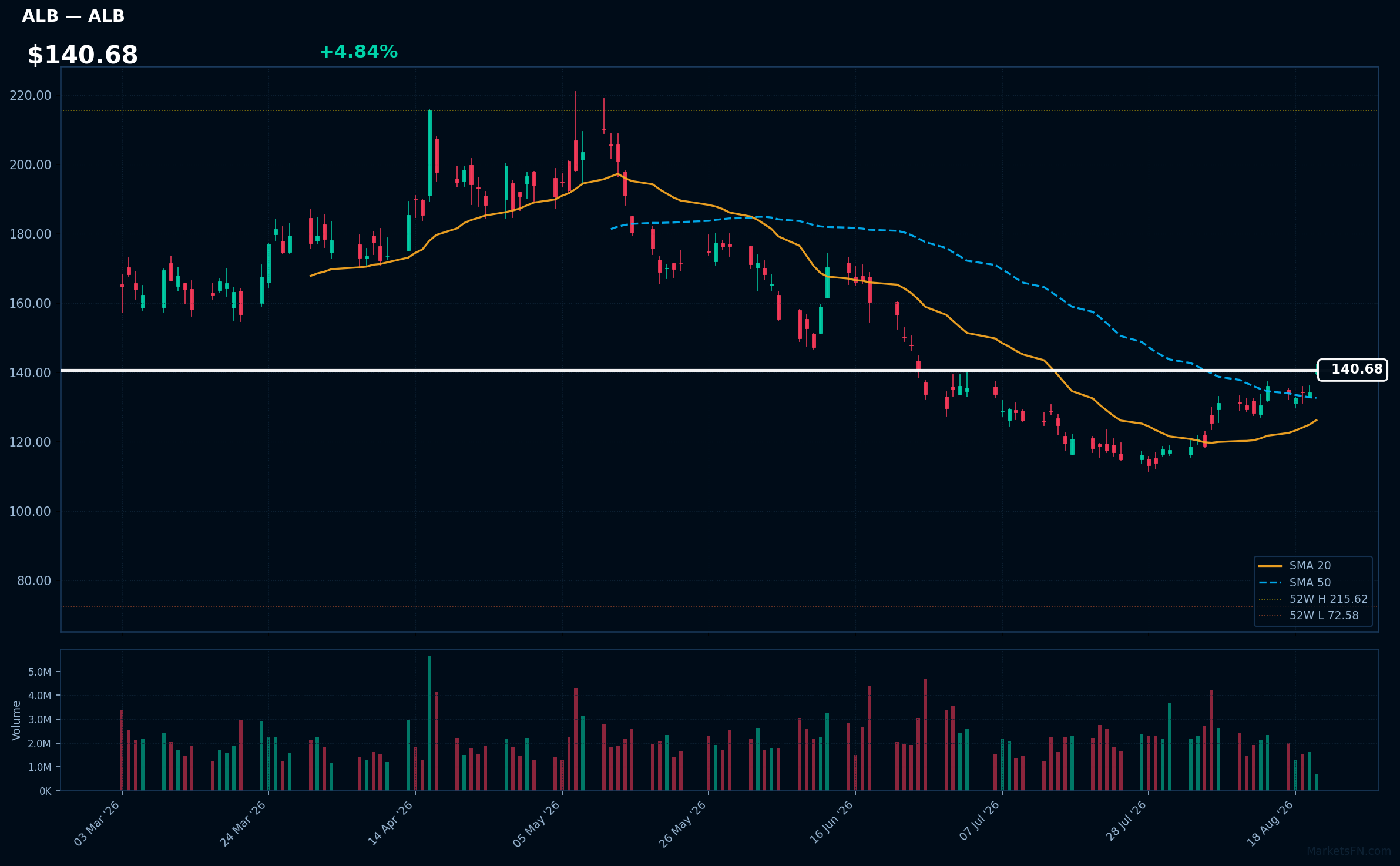 ALB chart