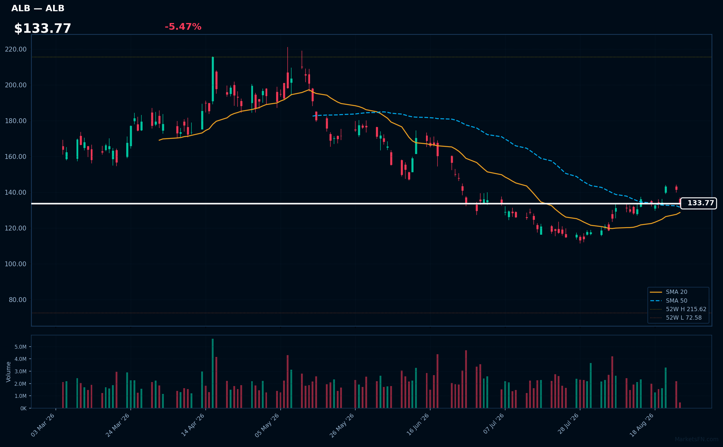 ALB chart