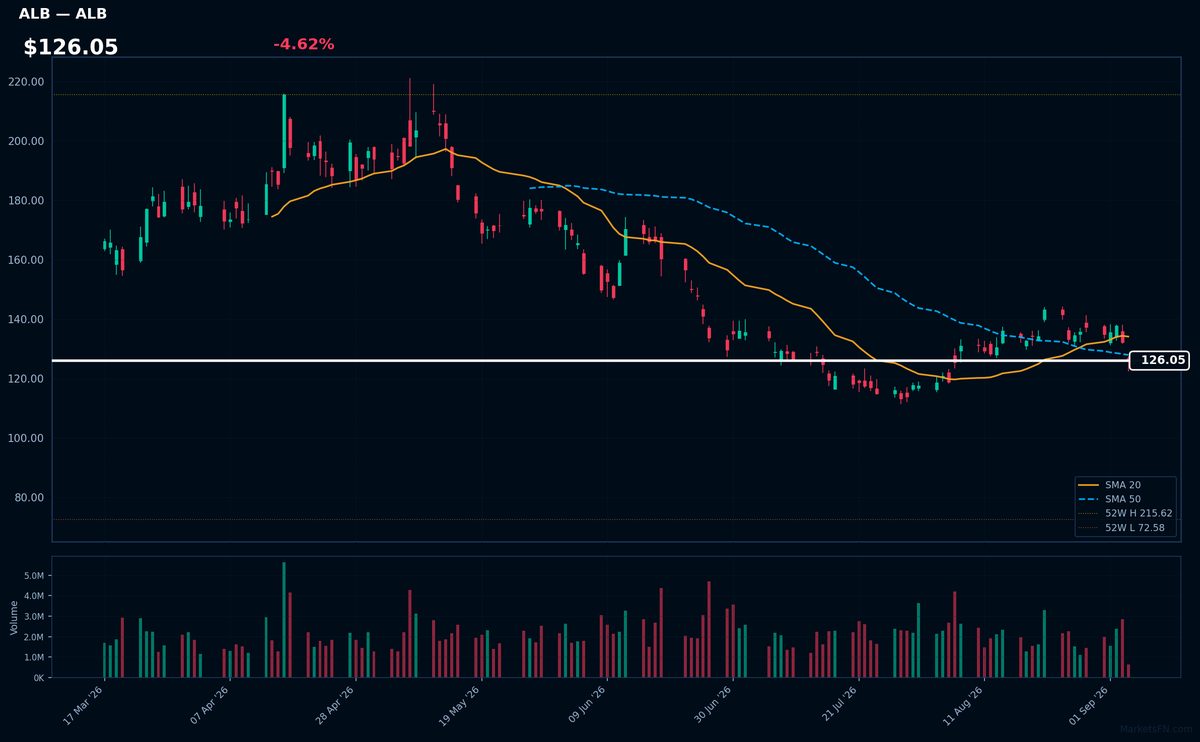 ALB chart
