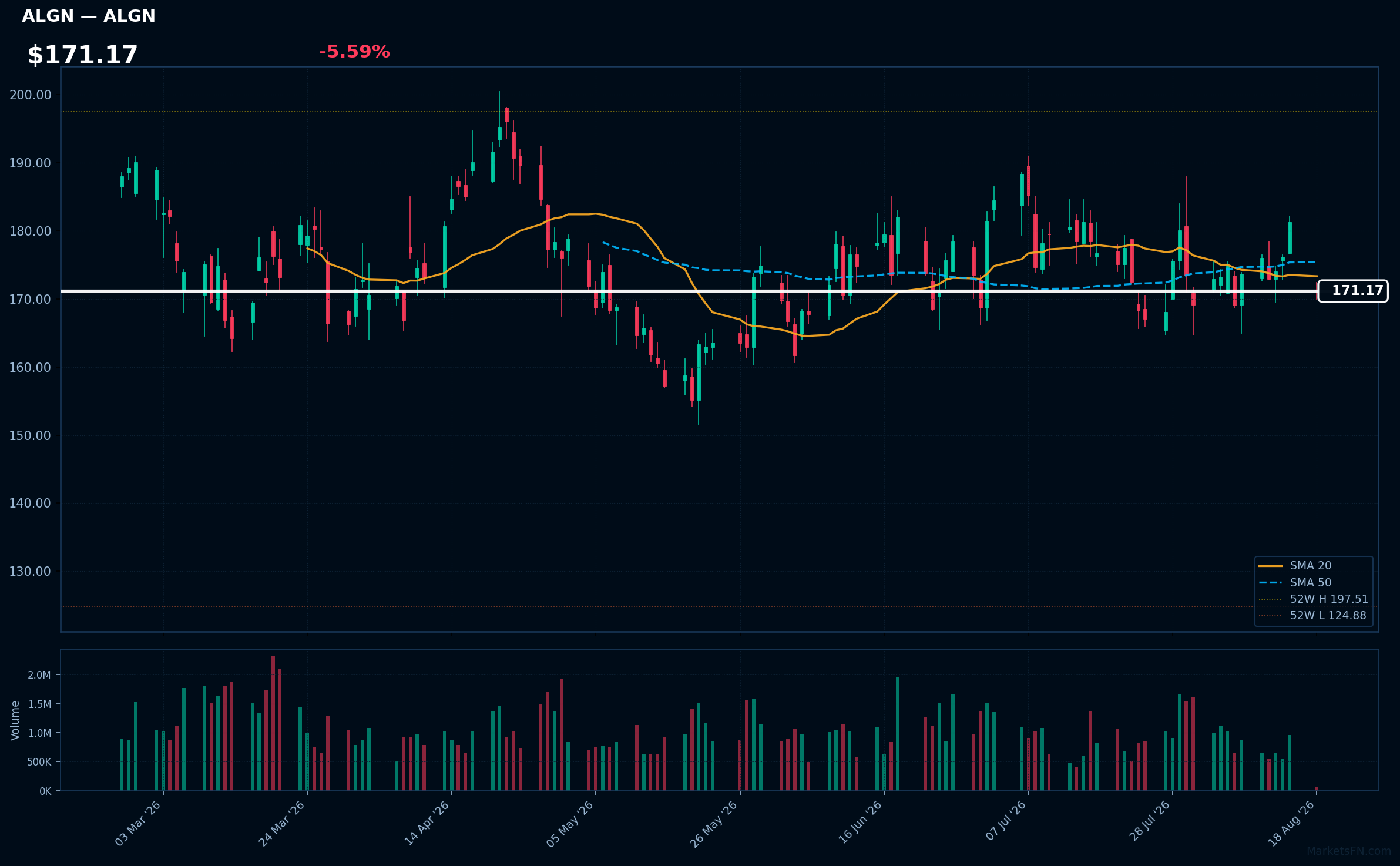 ALGN chart