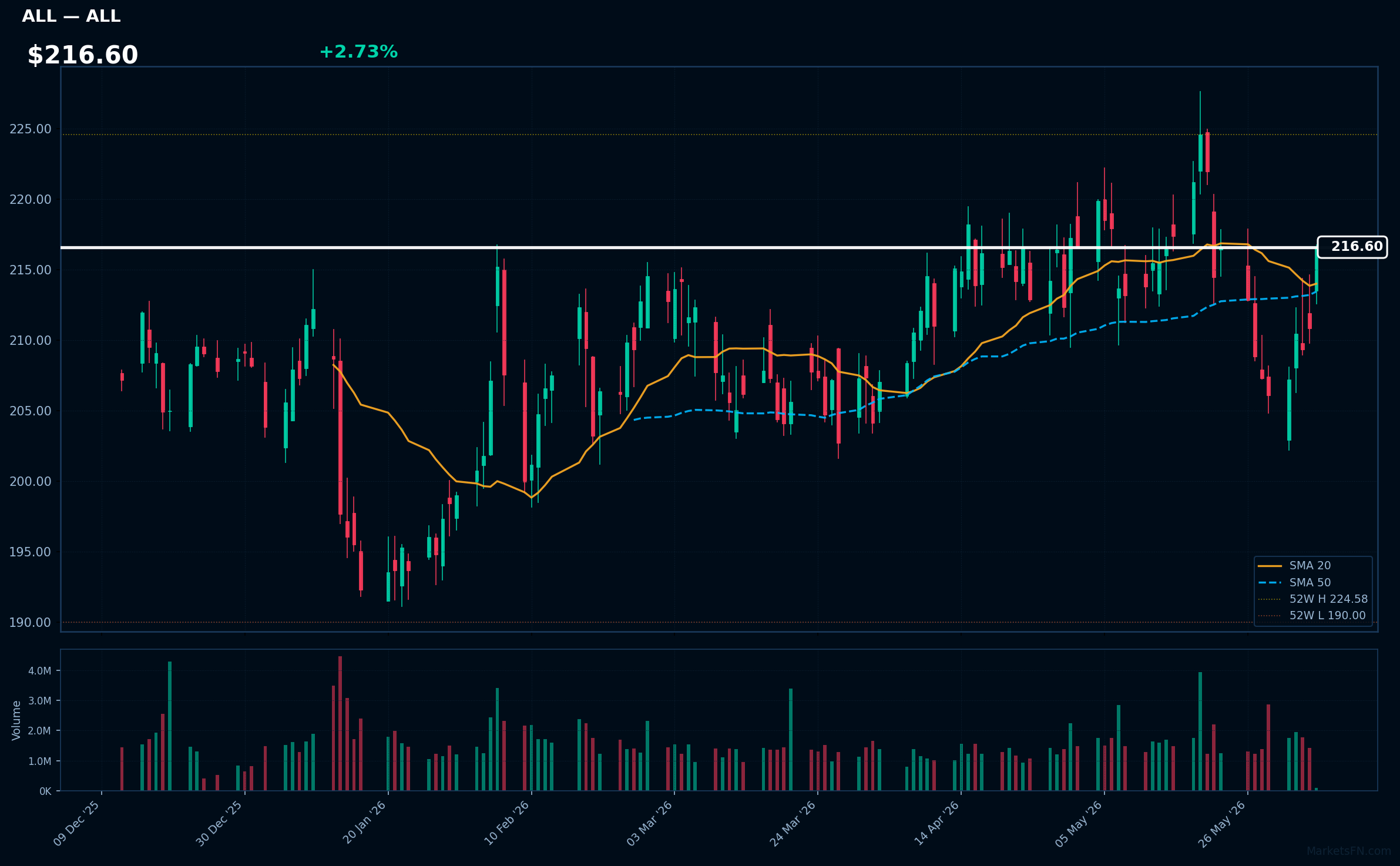 ALL chart
