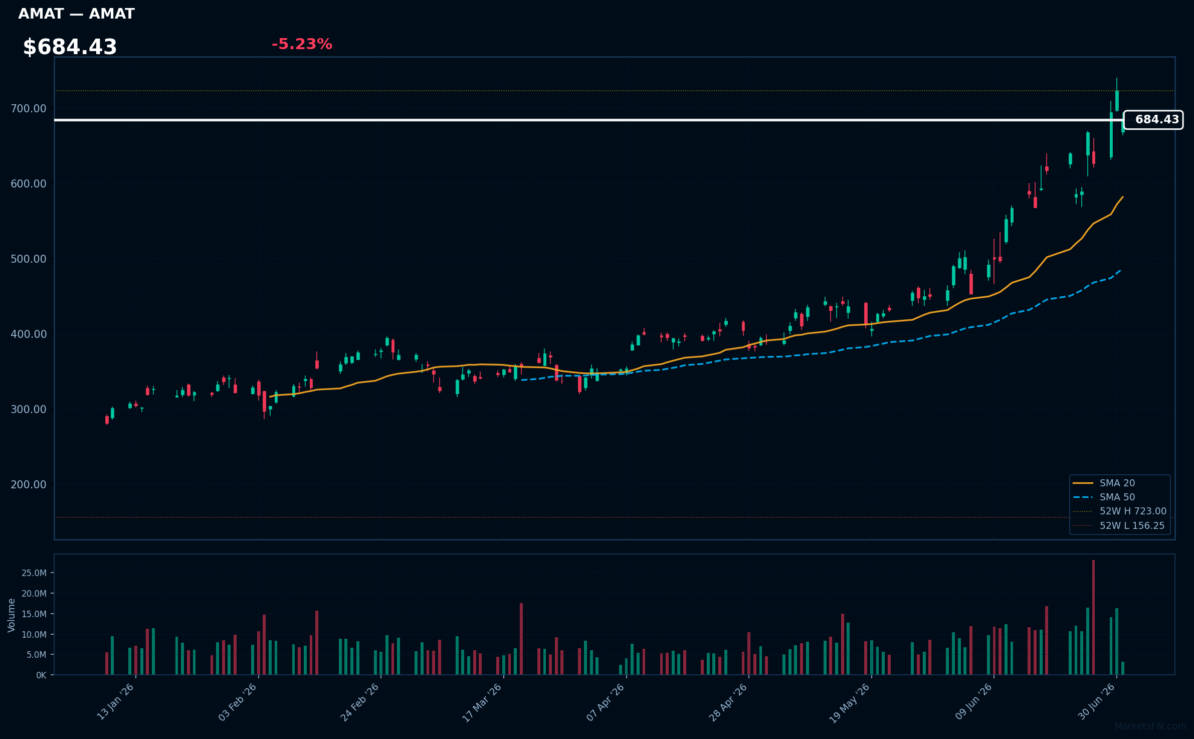 AMAT chart