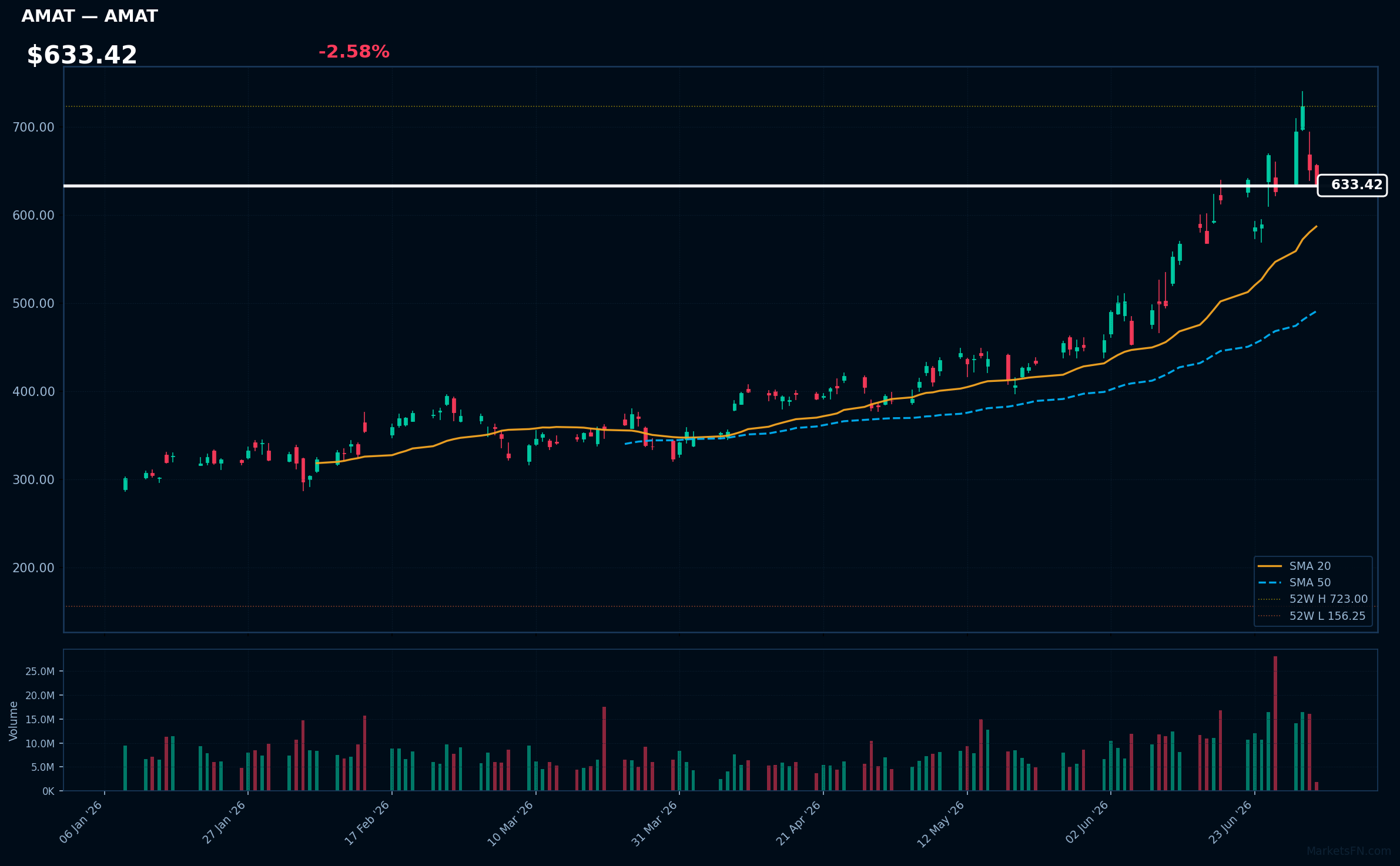 AMAT chart
