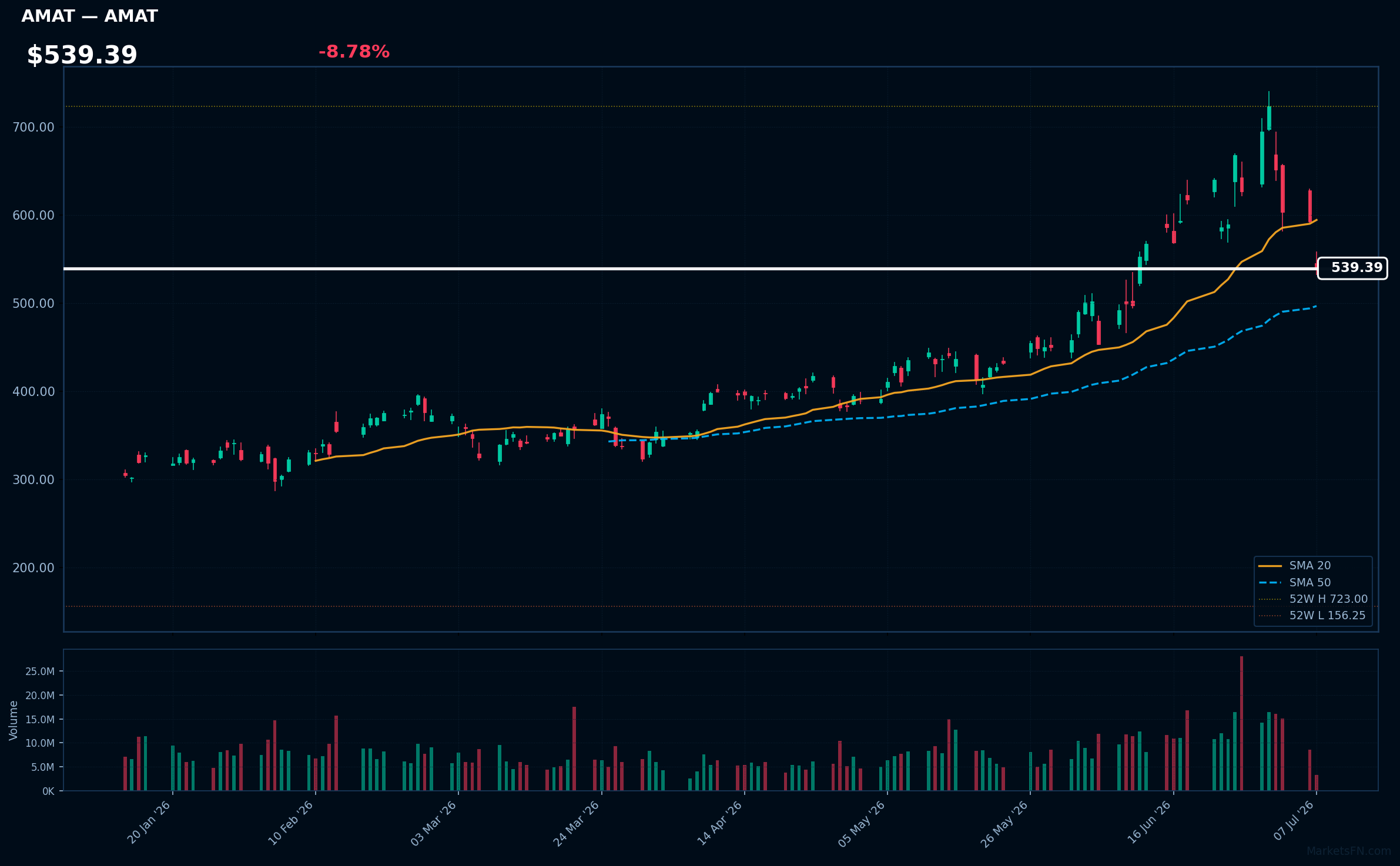 AMAT chart