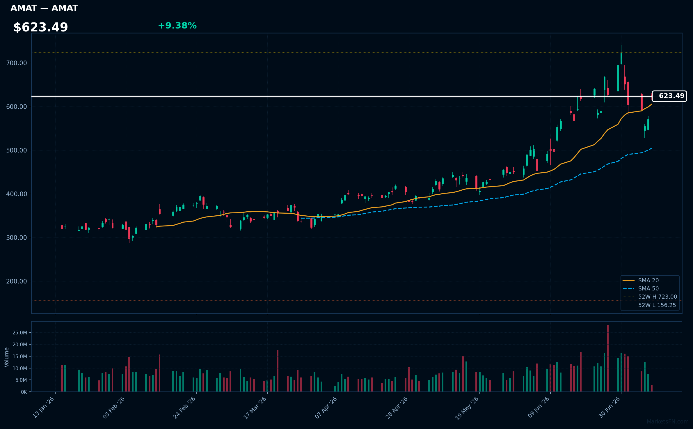 AMAT chart