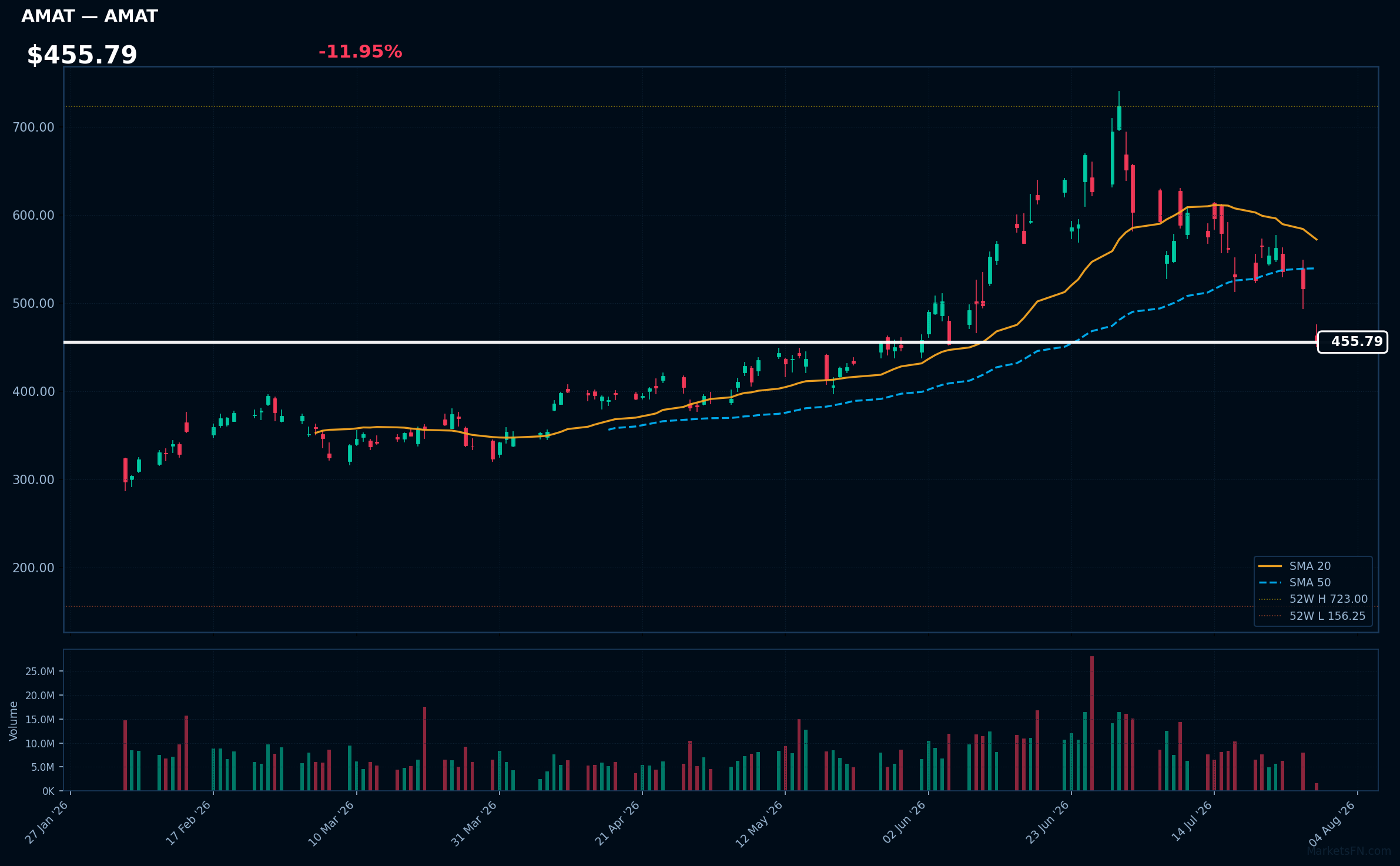 AMAT chart