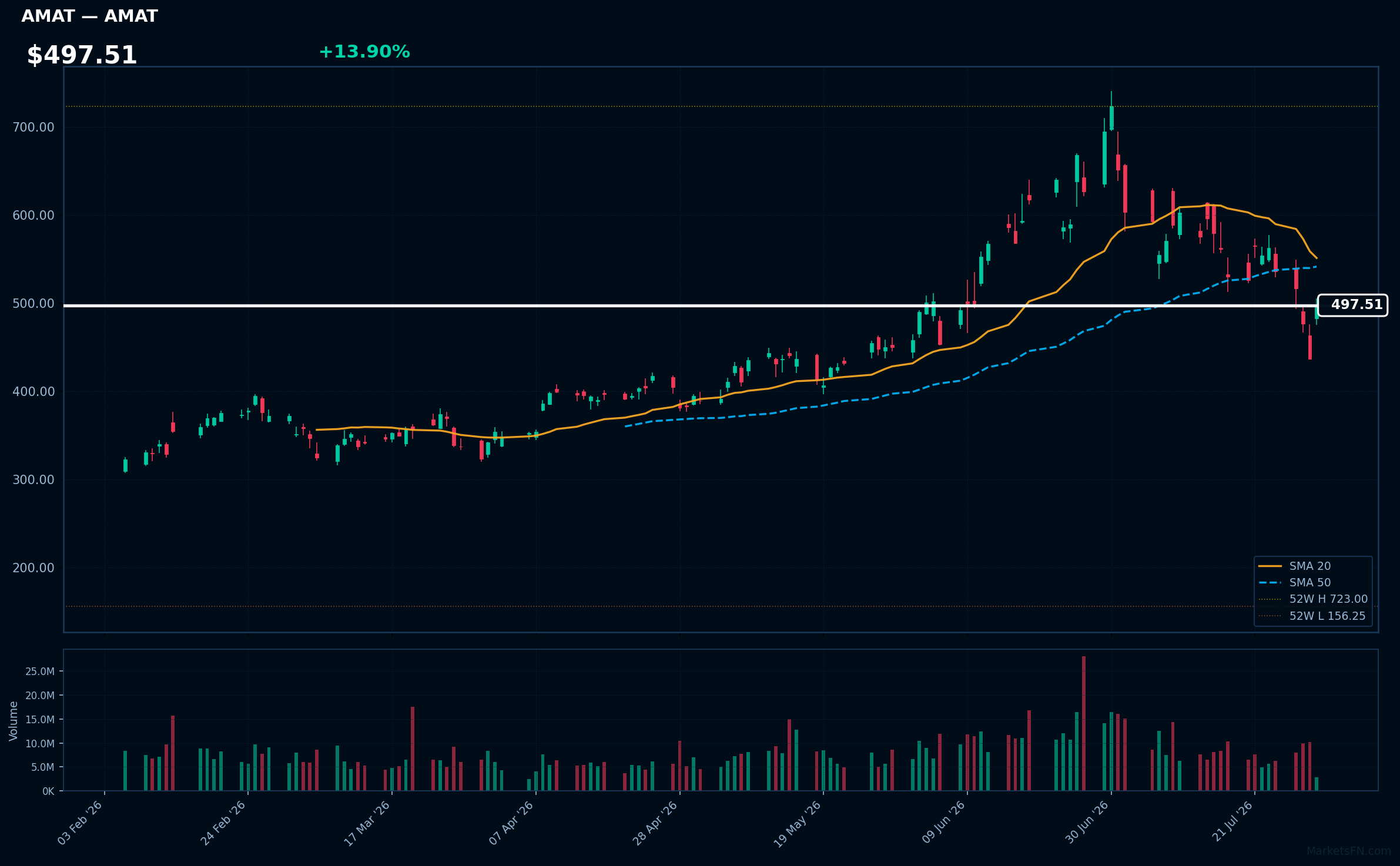 AMAT chart