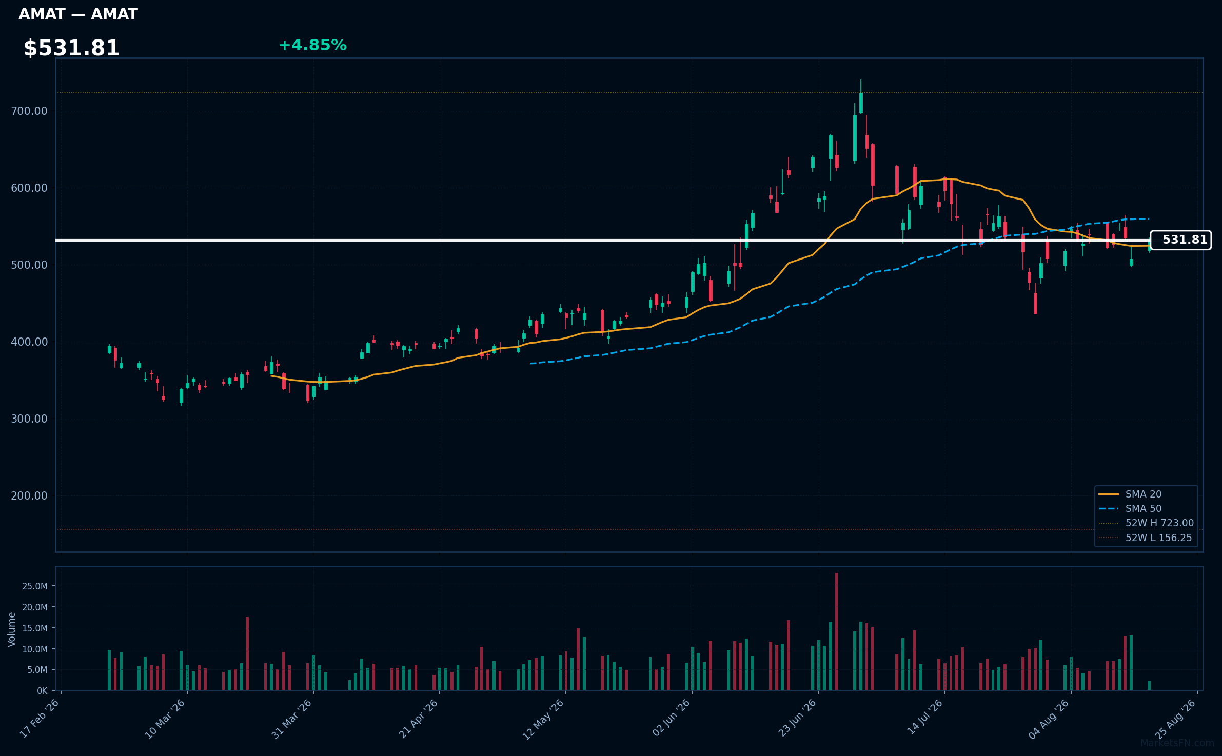 AMAT chart