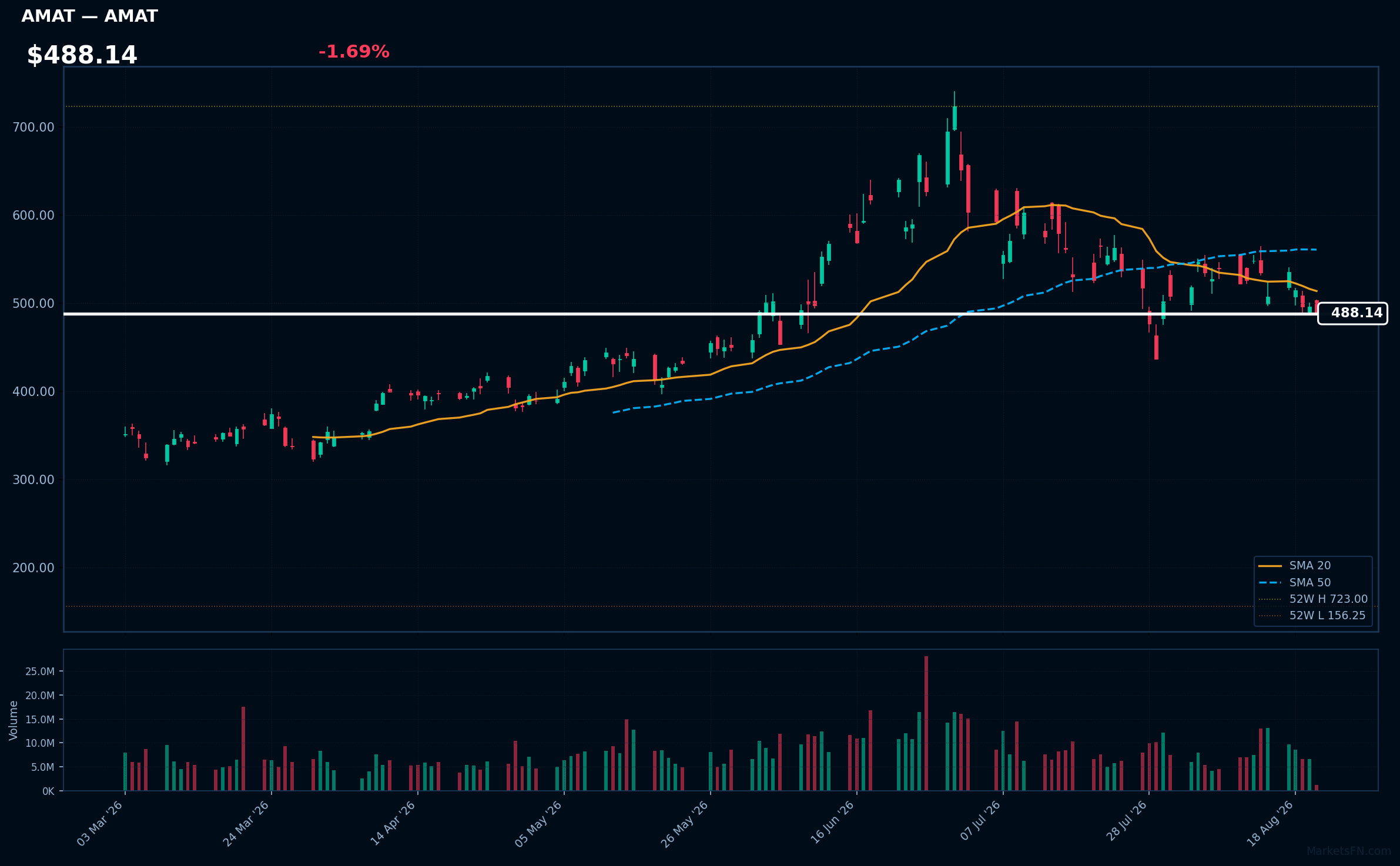 AMAT chart