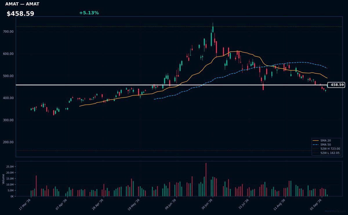 AMAT chart