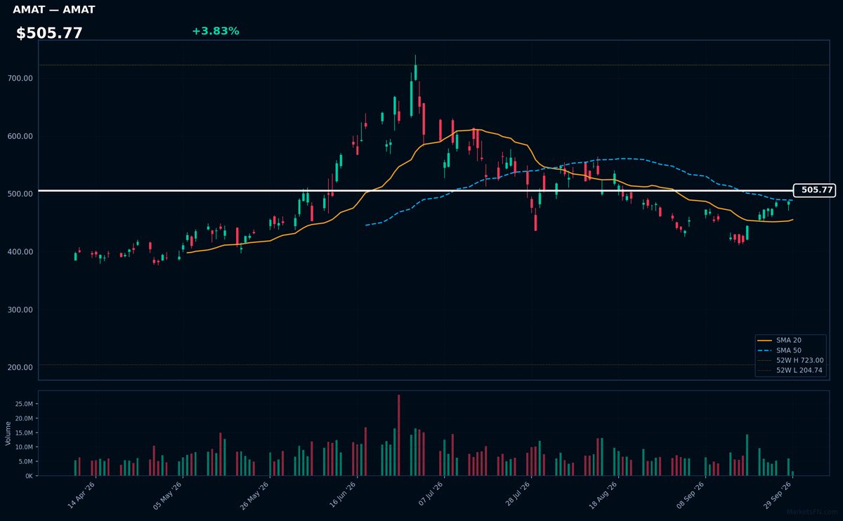 AMAT chart