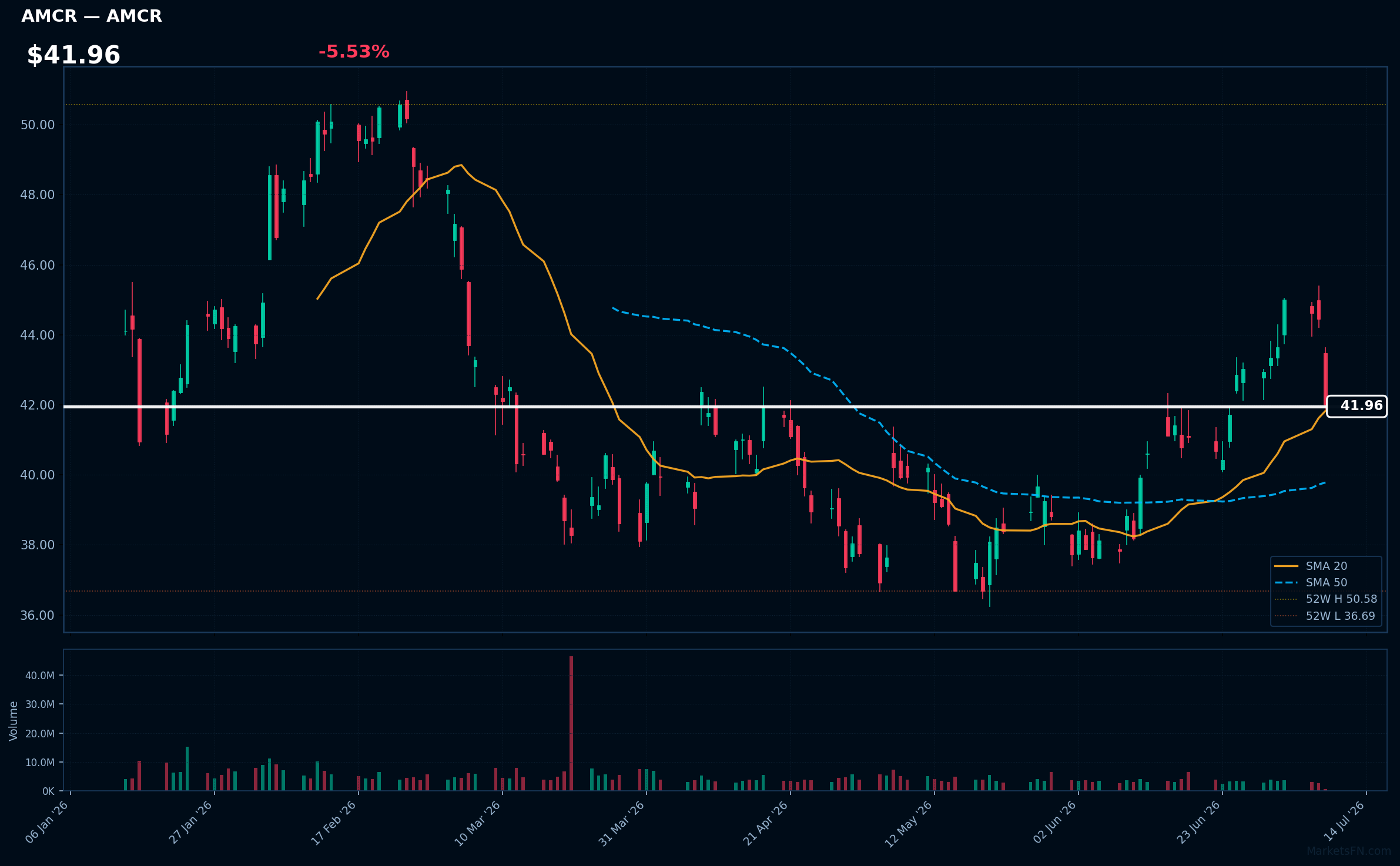 AMCR chart