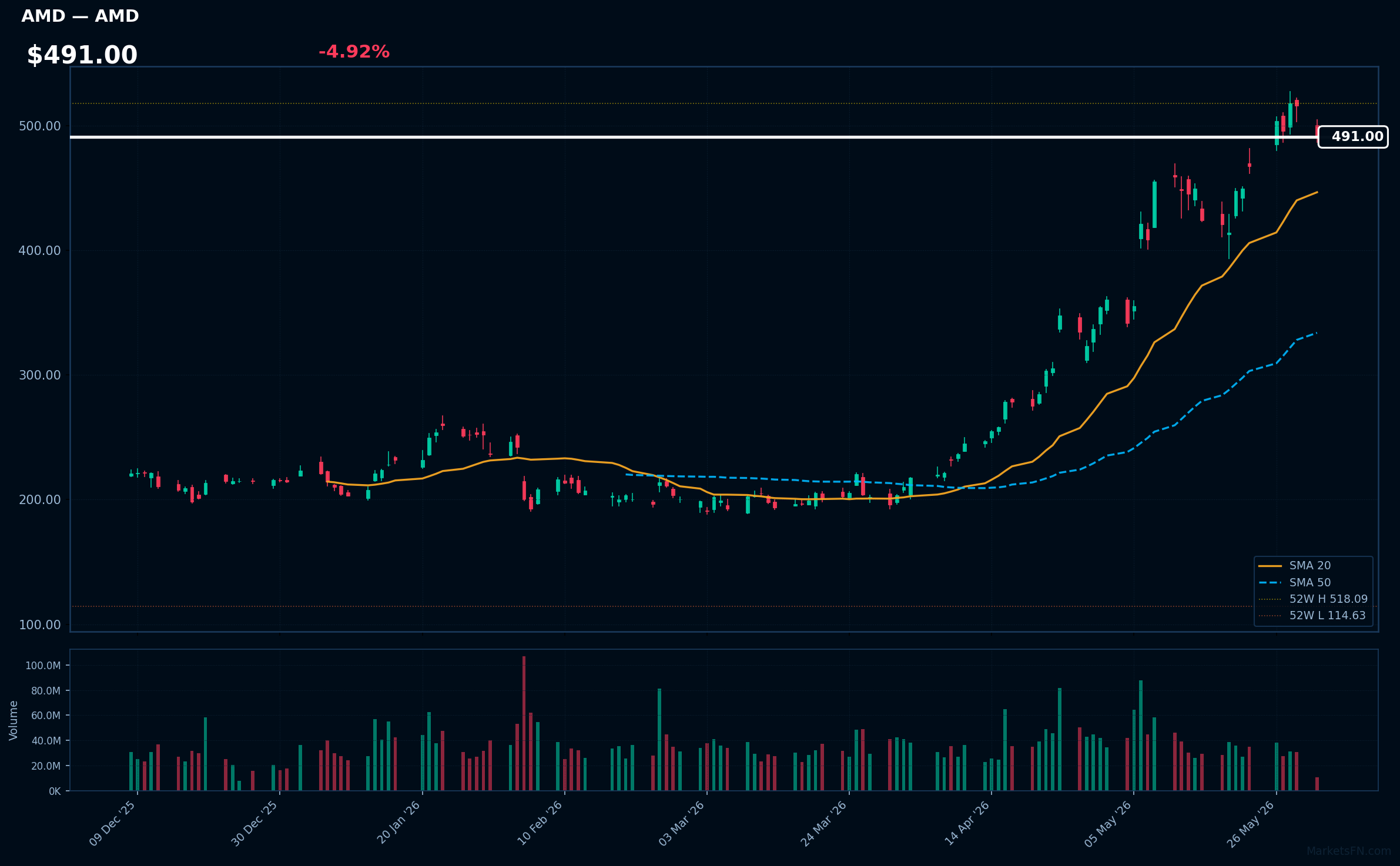 AMD chart