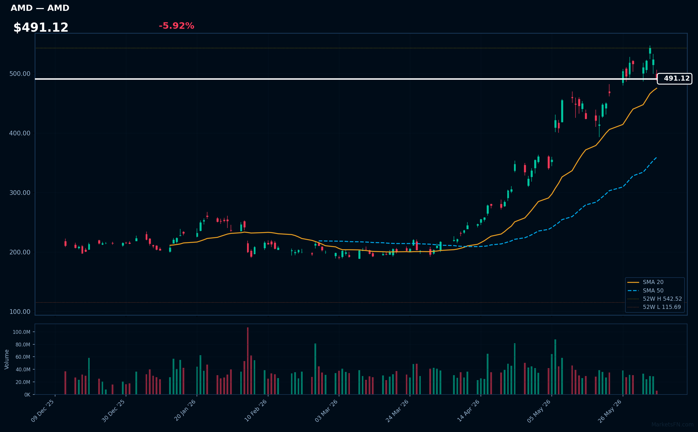 AMD chart