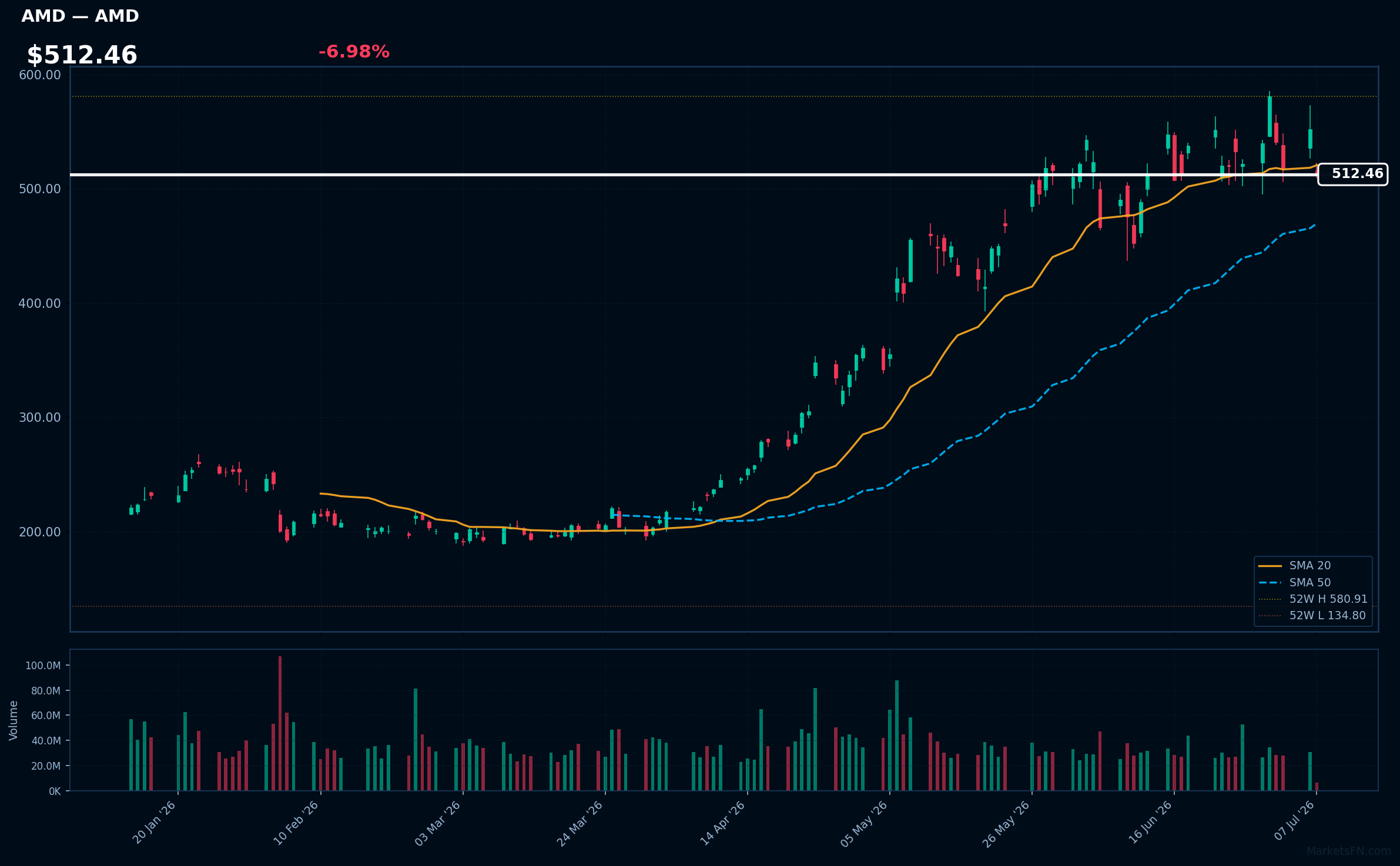 AMD chart