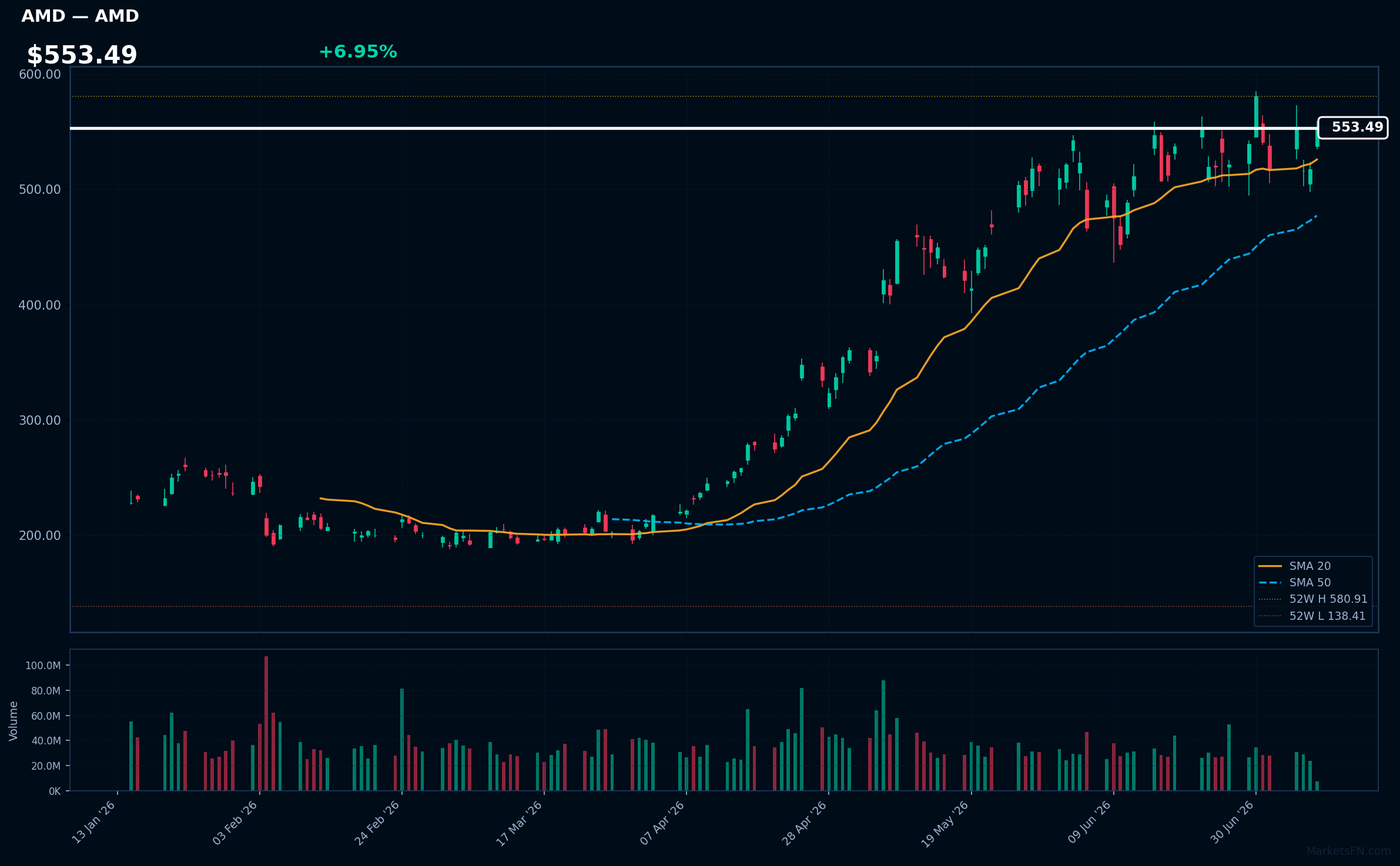 AMD chart