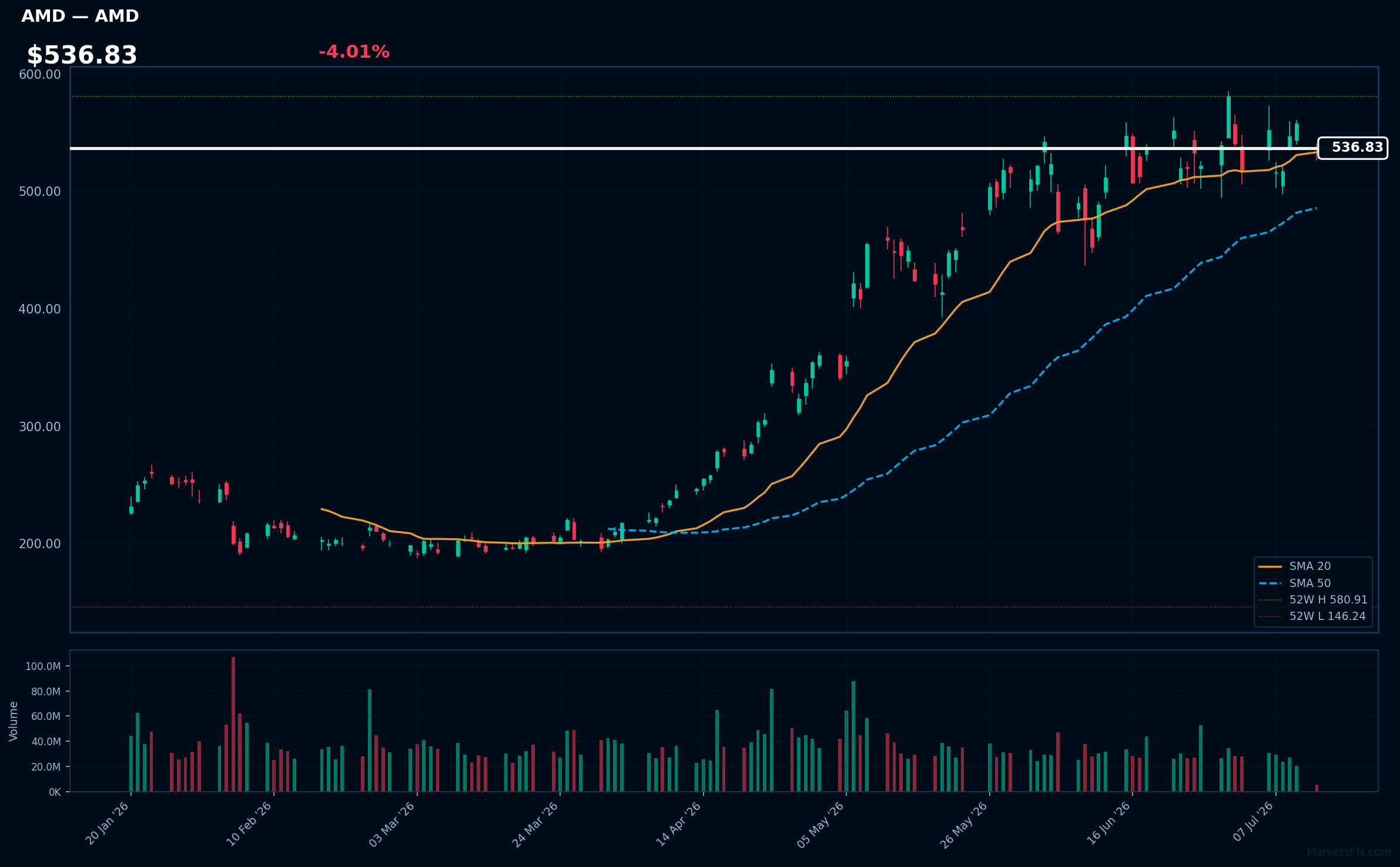 AMD chart