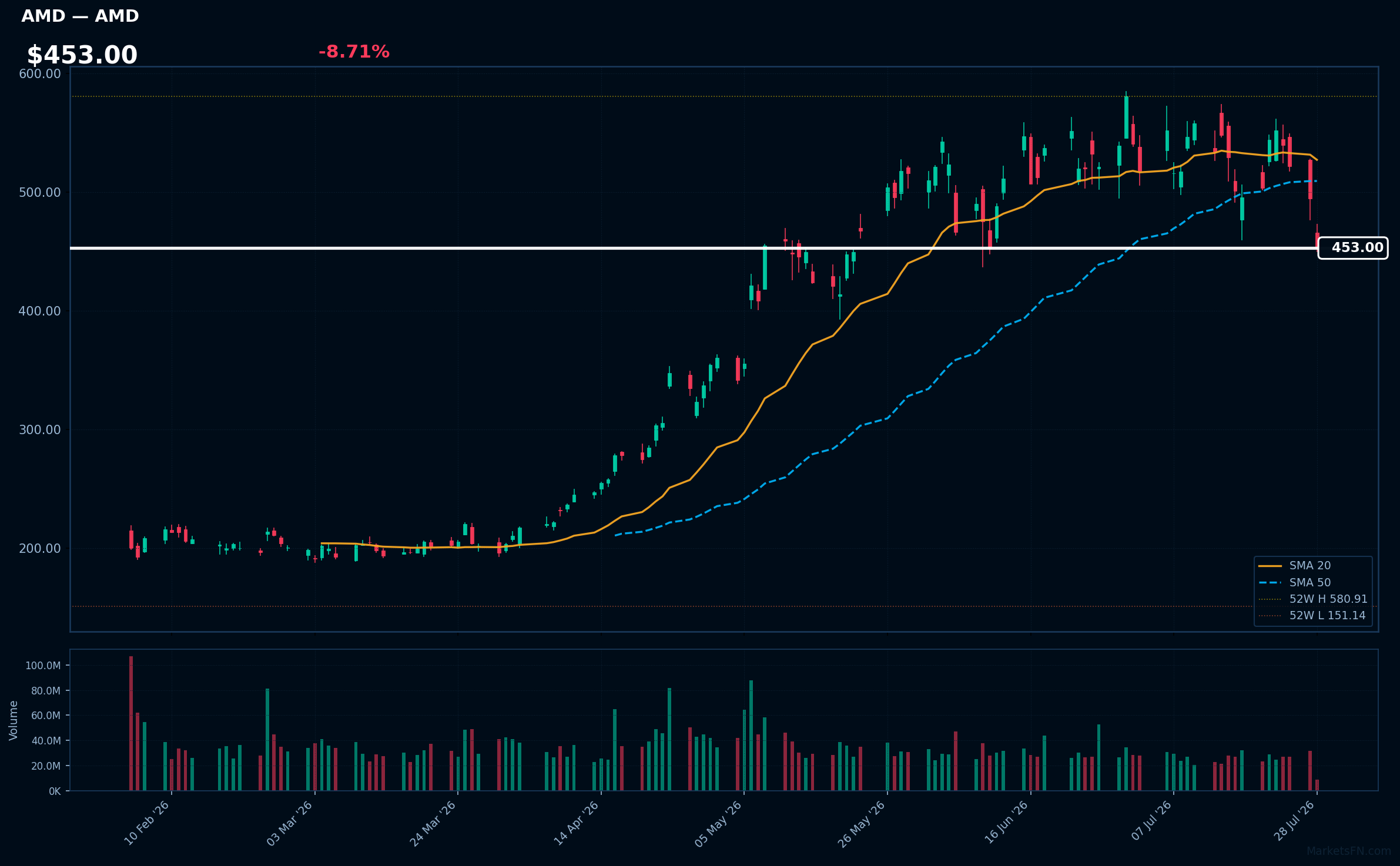 AMD chart