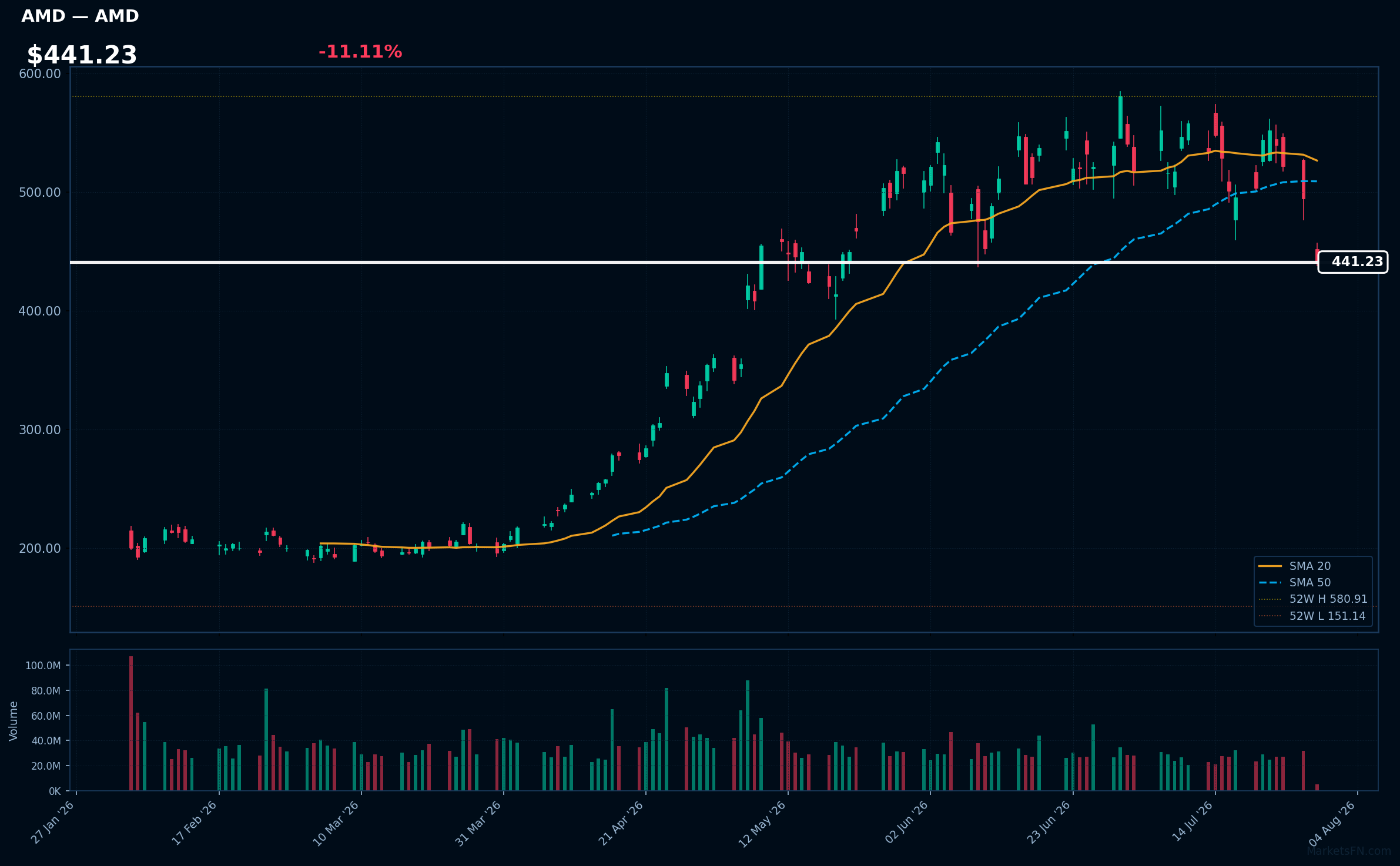 AMD chart