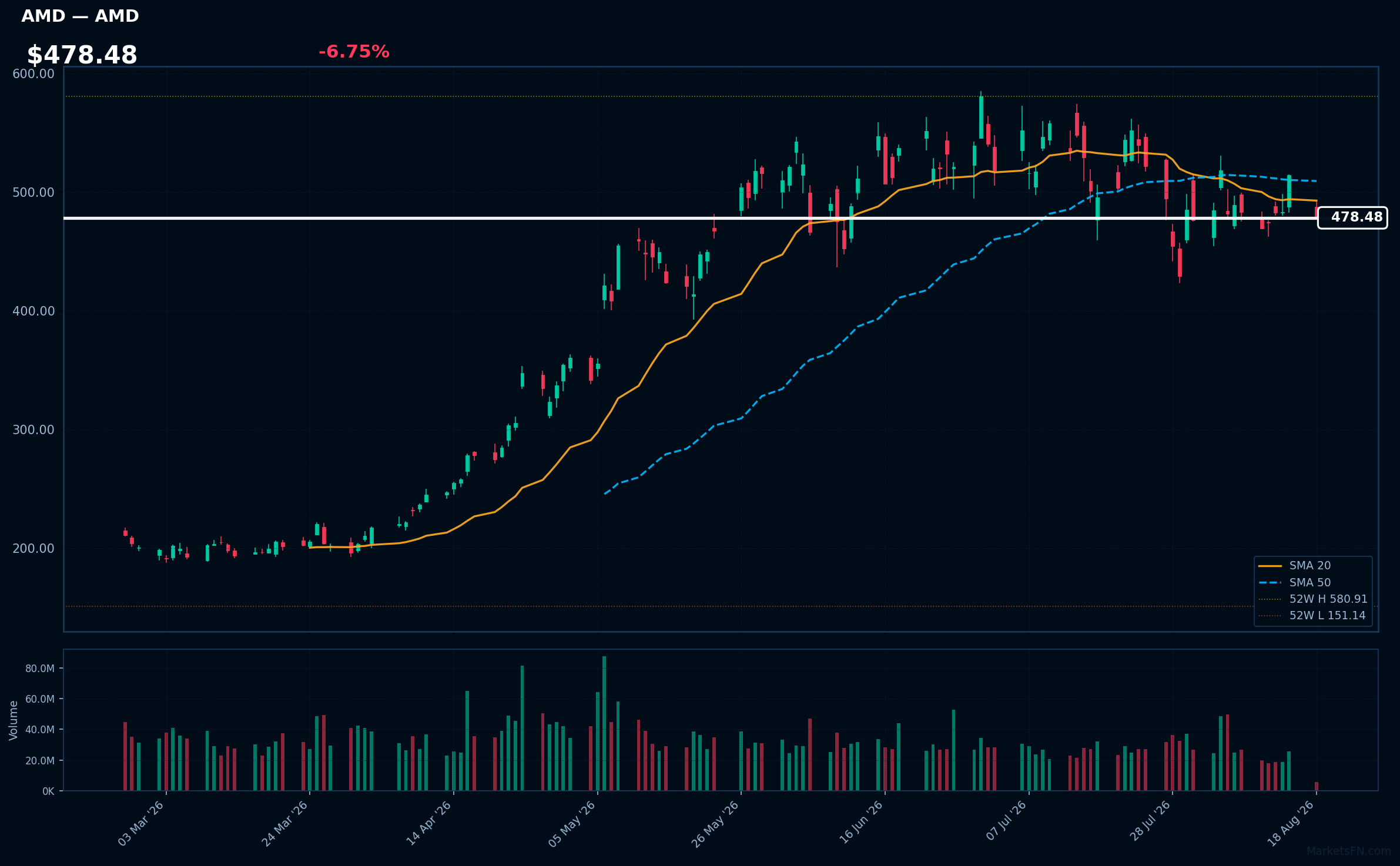 AMD chart