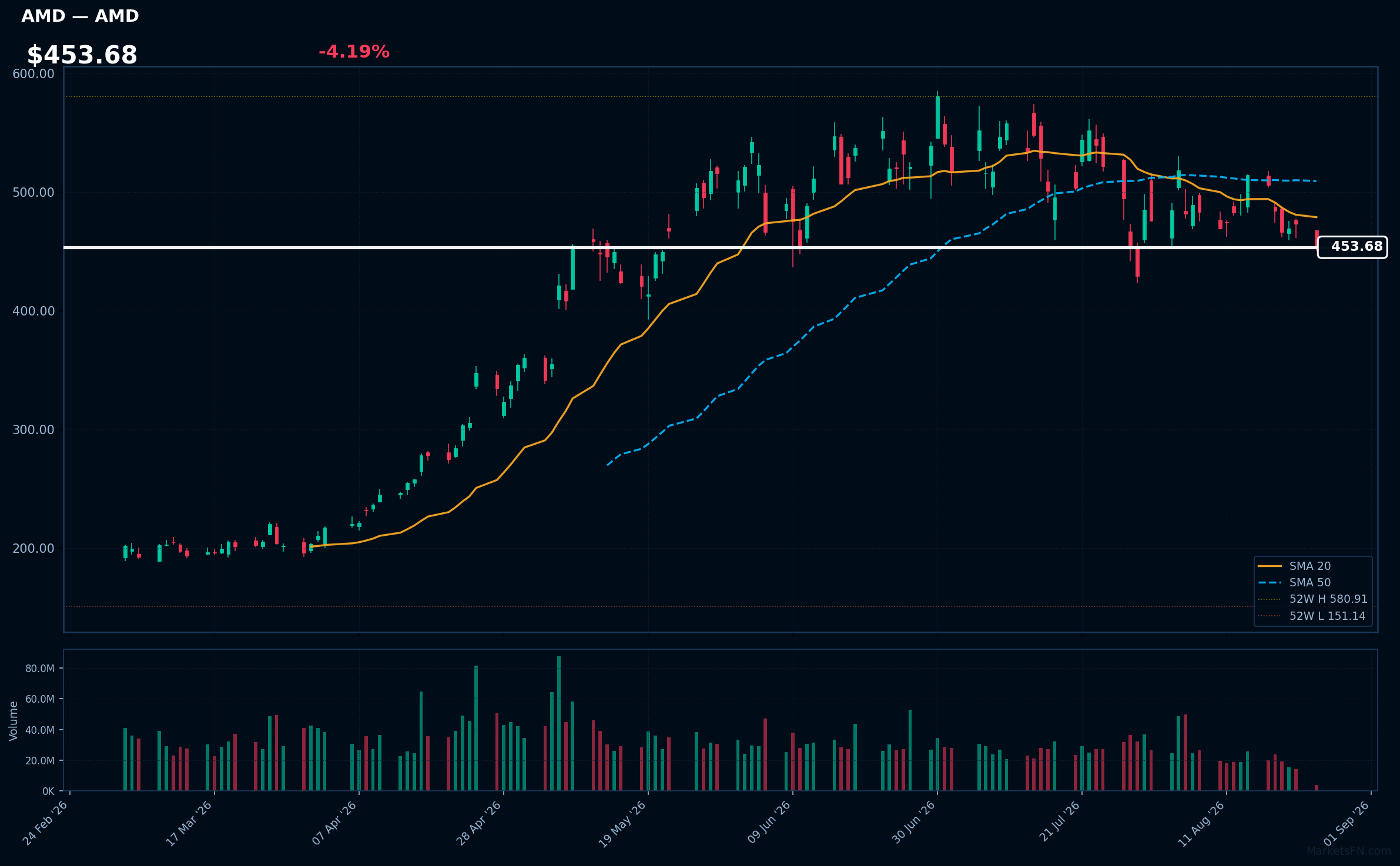 AMD chart