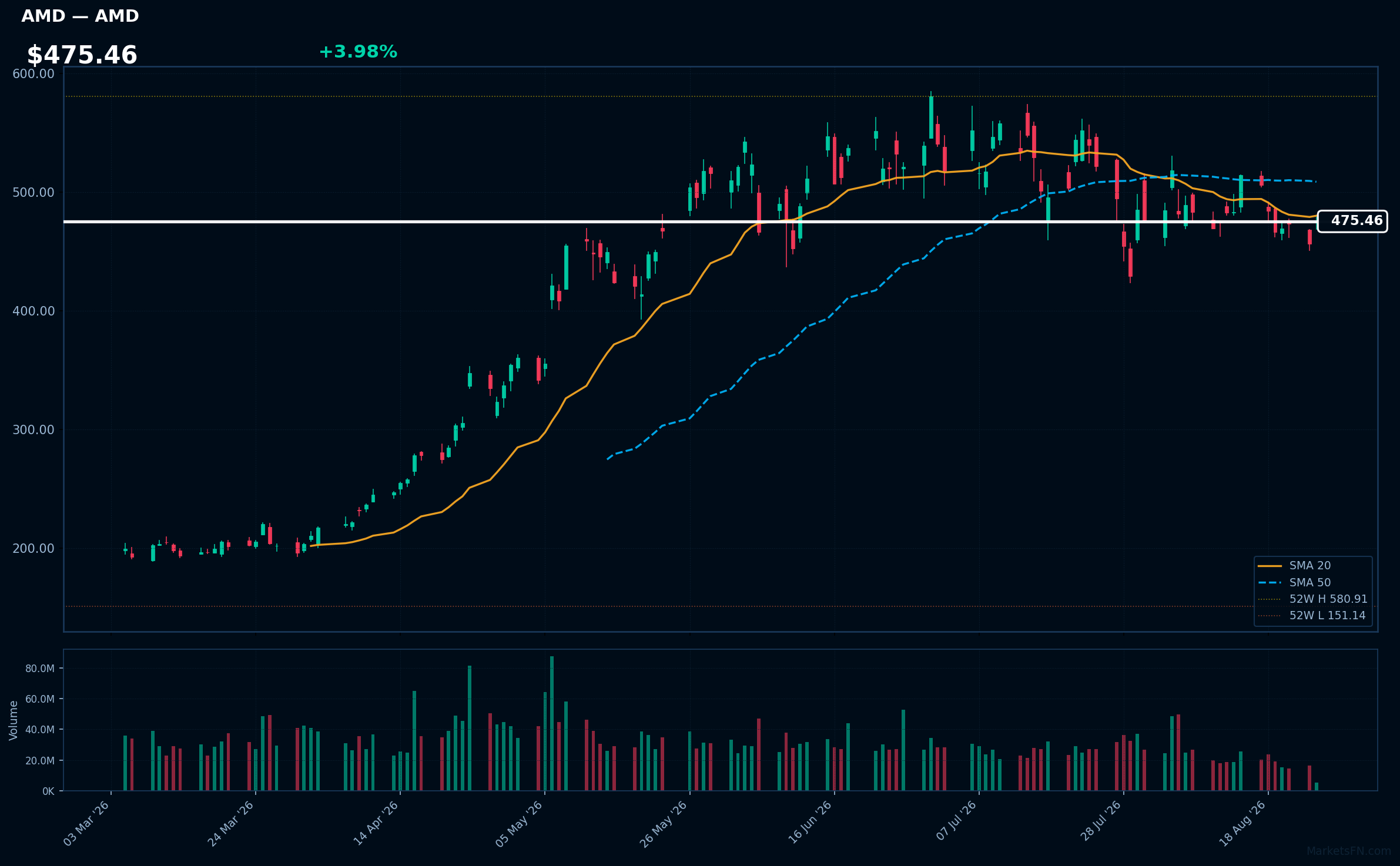 AMD chart