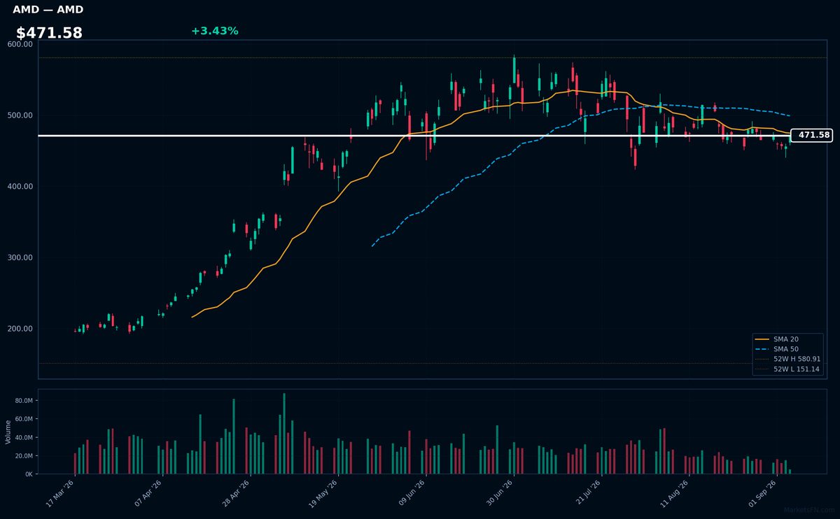 AMD chart