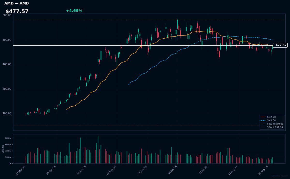 AMD chart