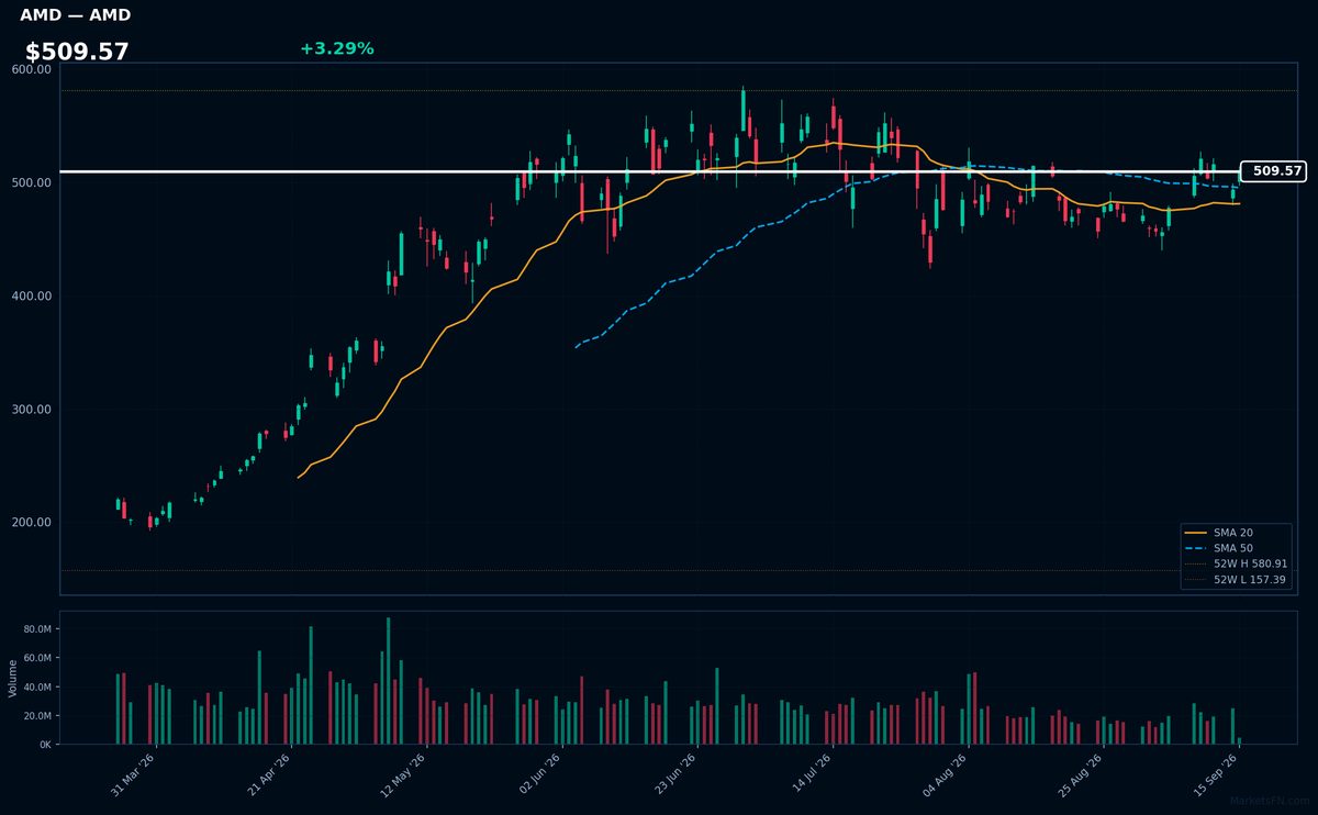 AMD chart