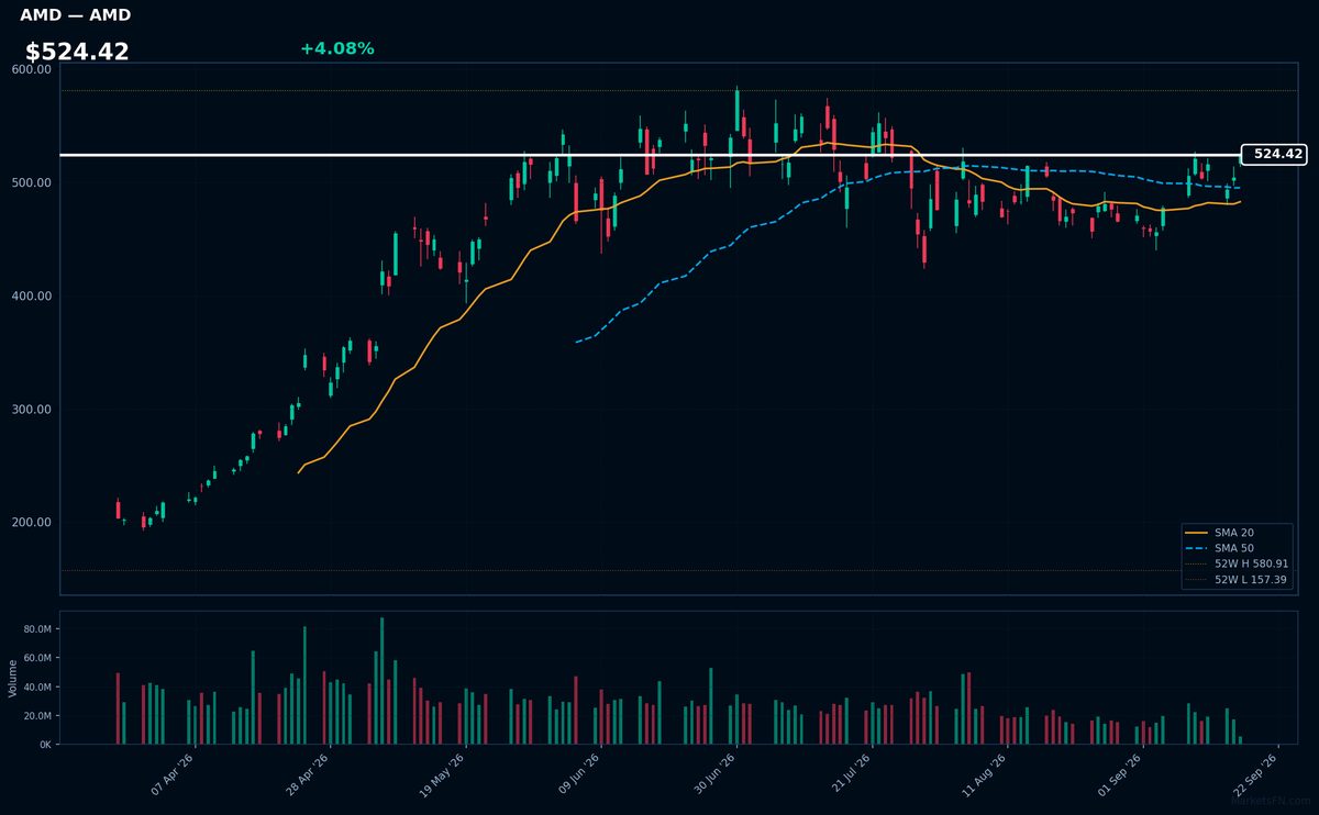AMD chart