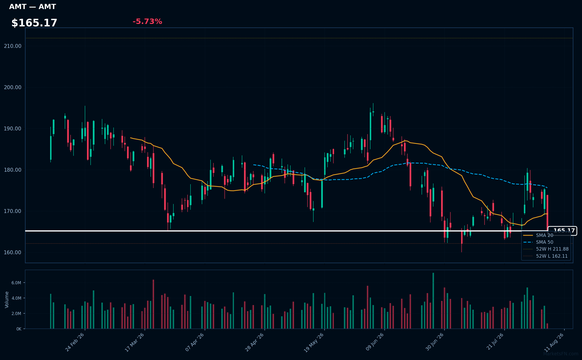 AMT chart
