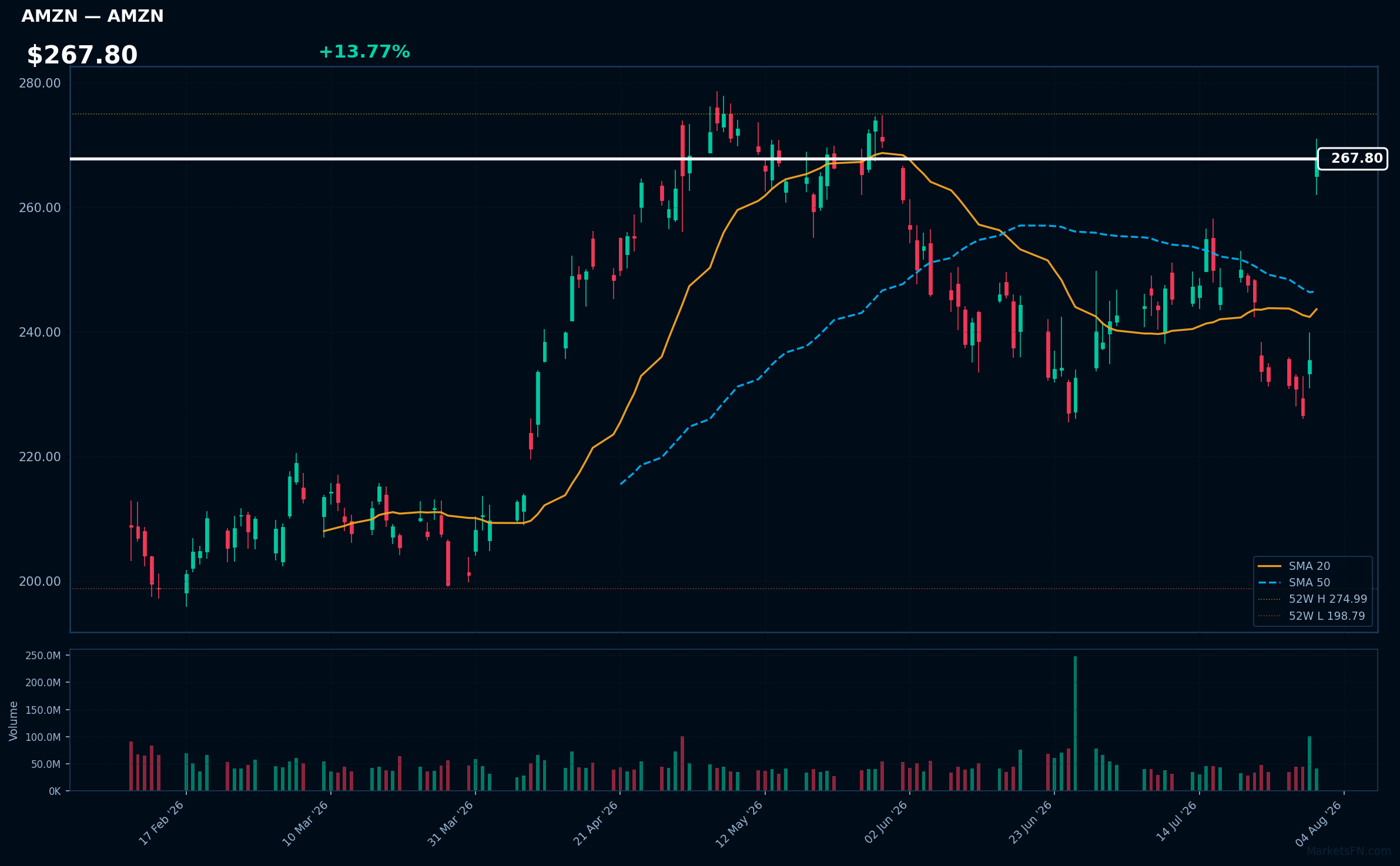 AMZN chart