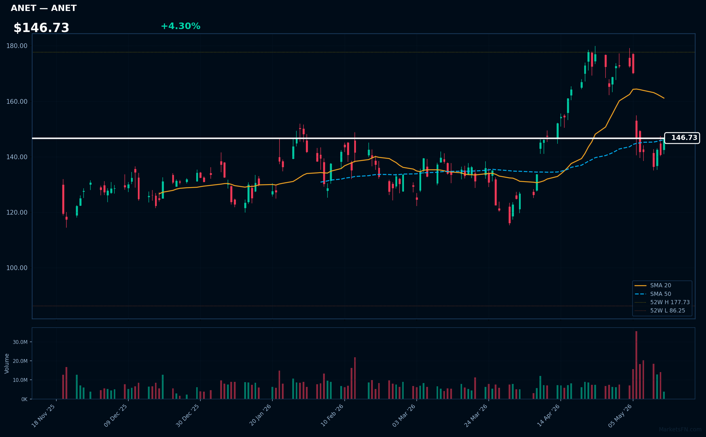 ANET chart