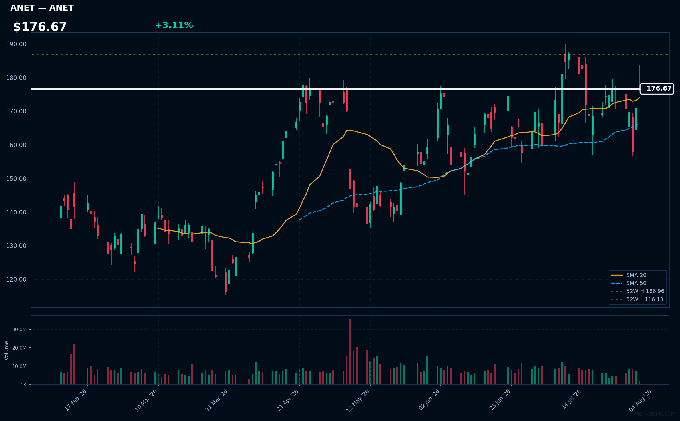 ANET chart