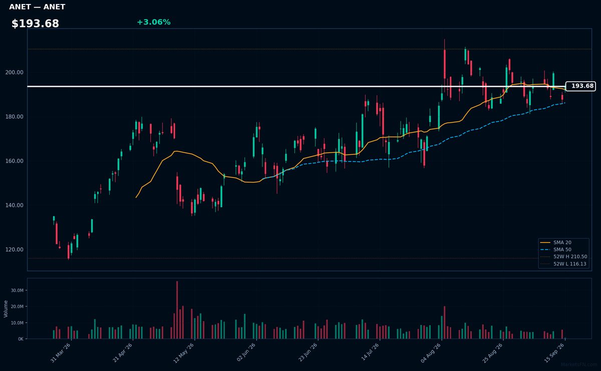 ANET chart
