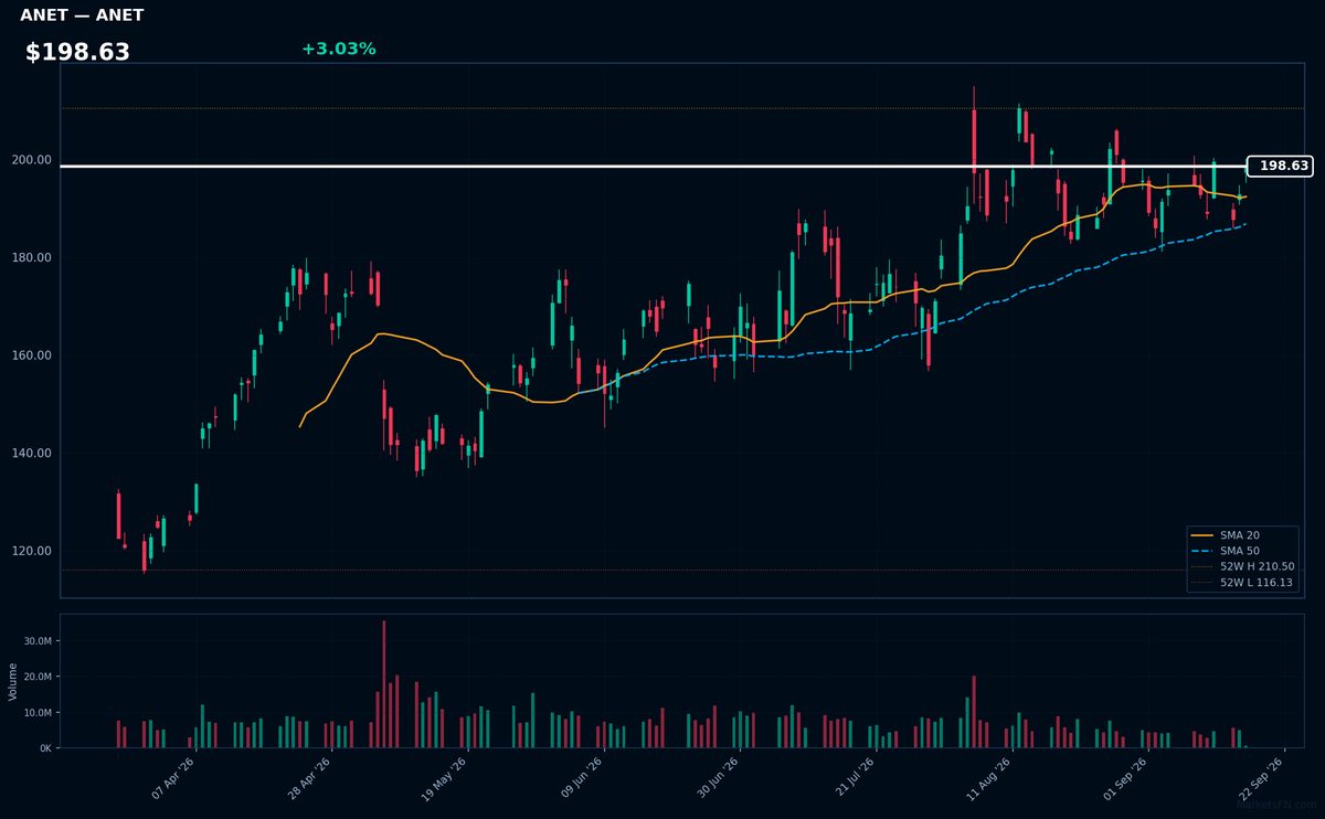 ANET chart