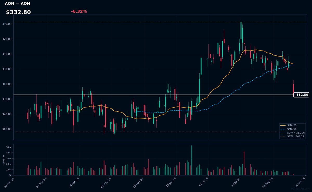 AON chart