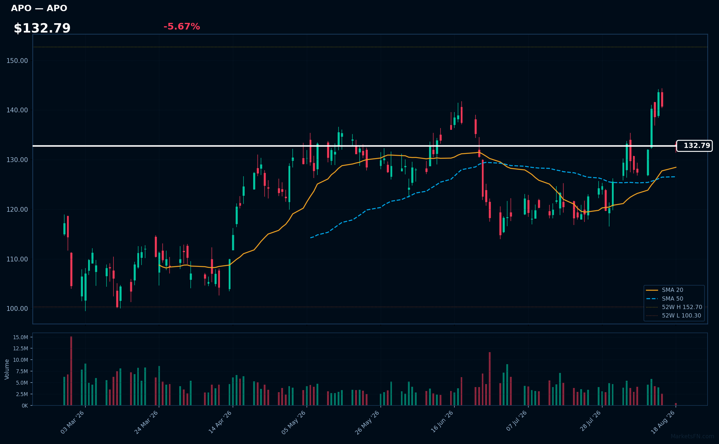 APO chart