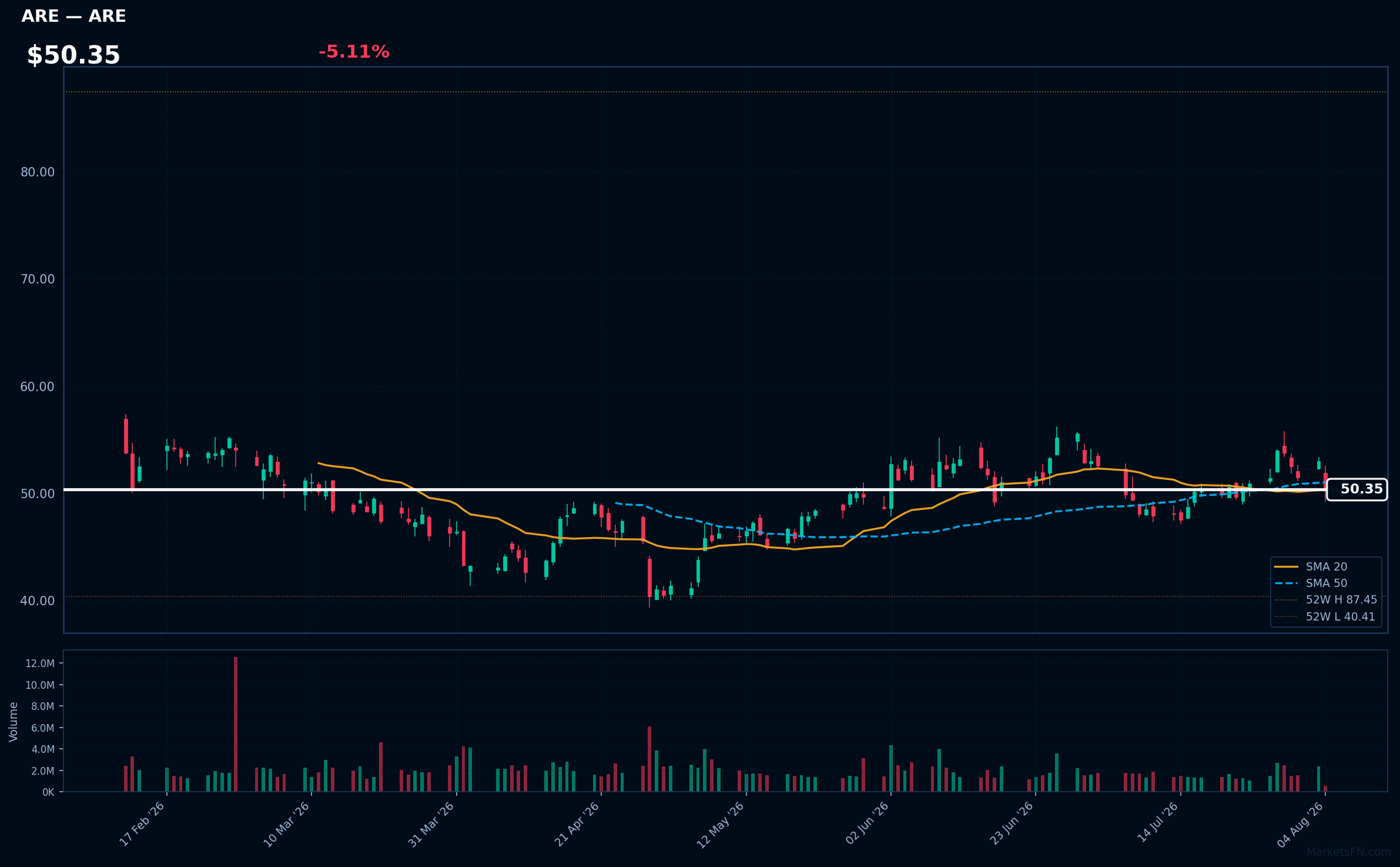 ARE chart