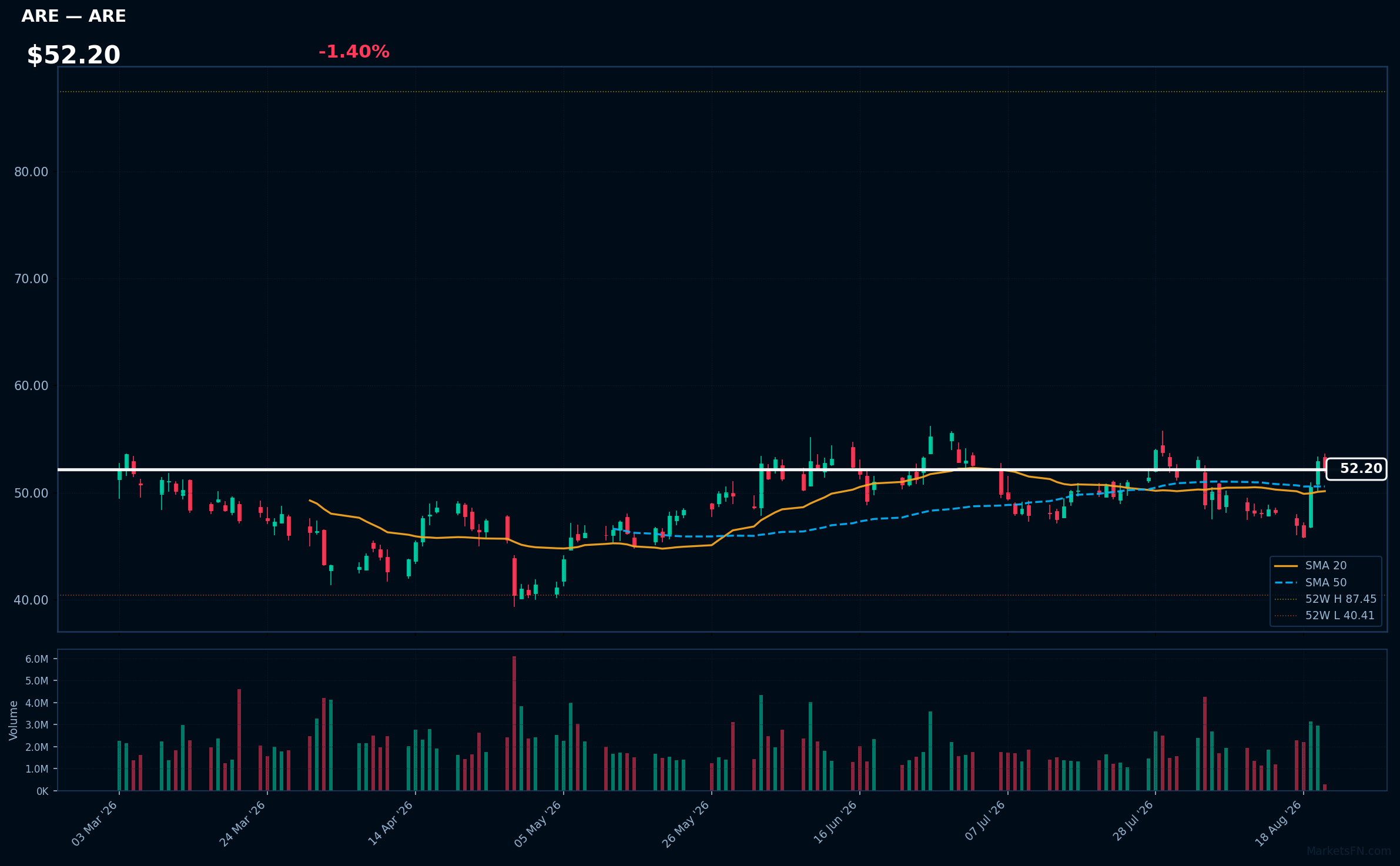 ARE chart