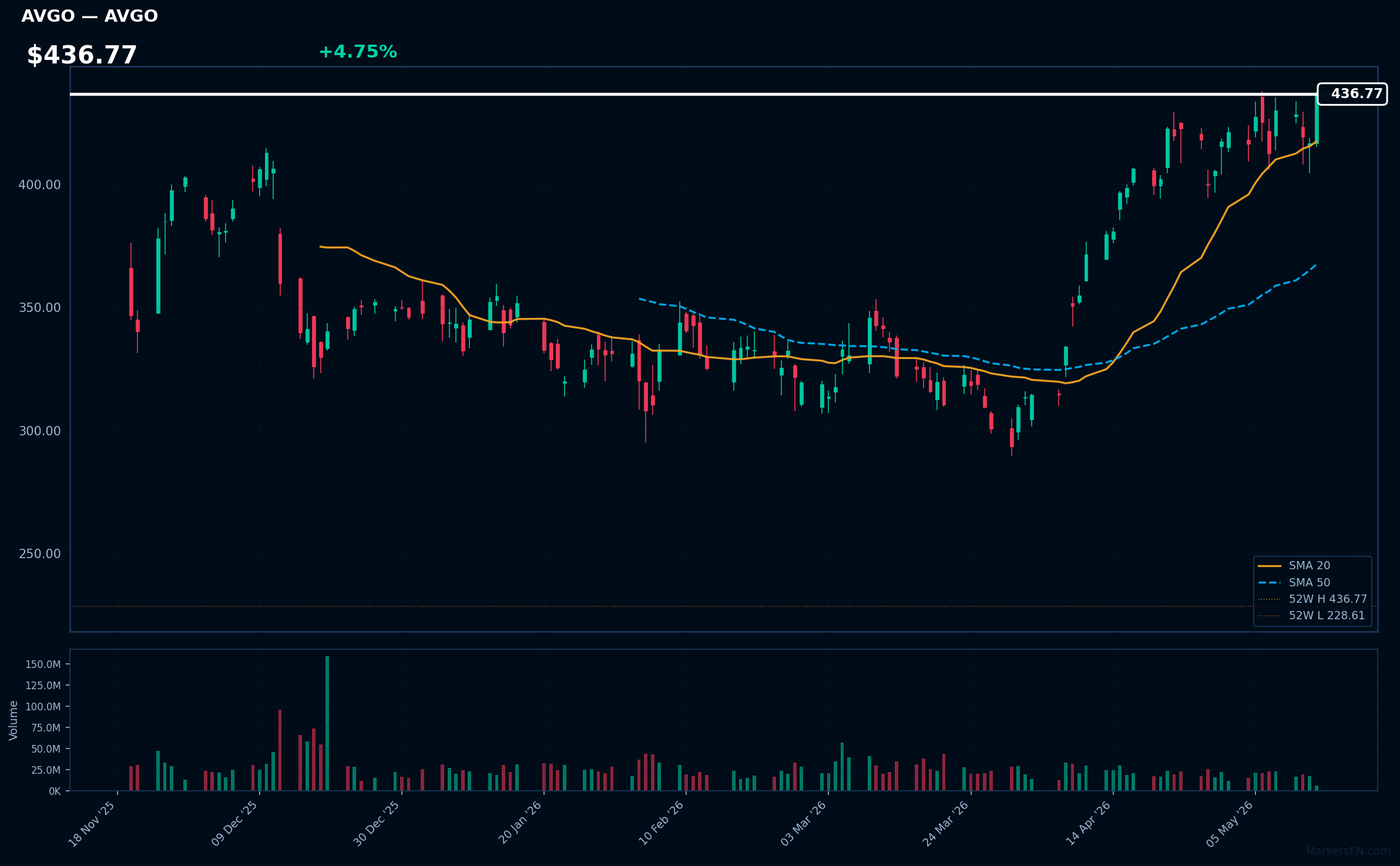 AVGO chart