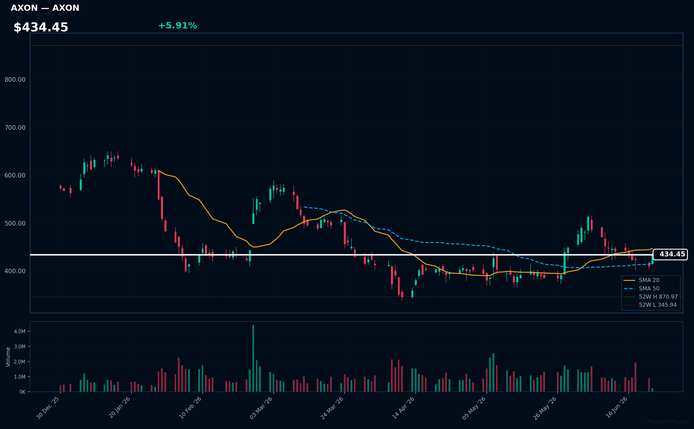 AXON chart