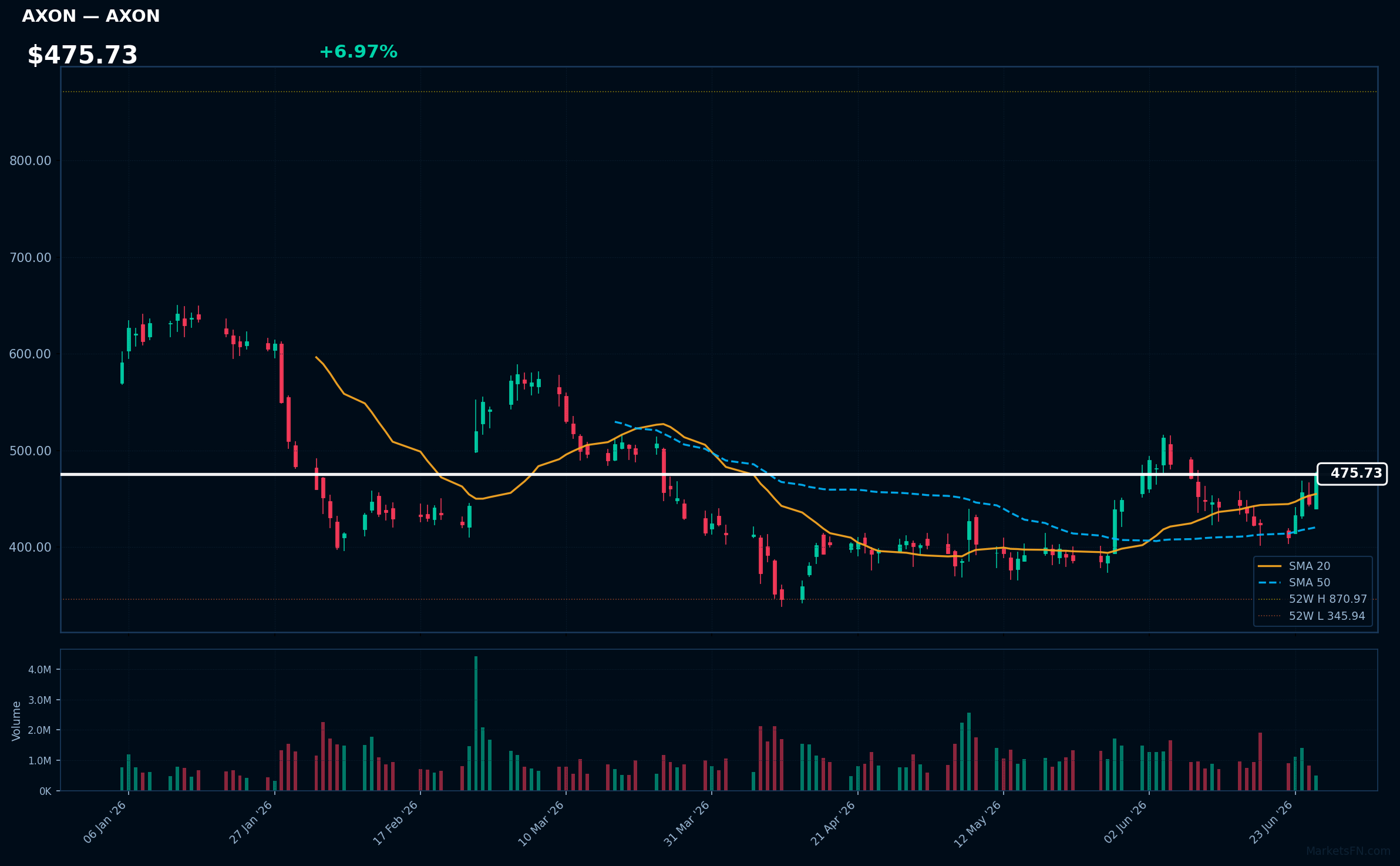 AXON chart