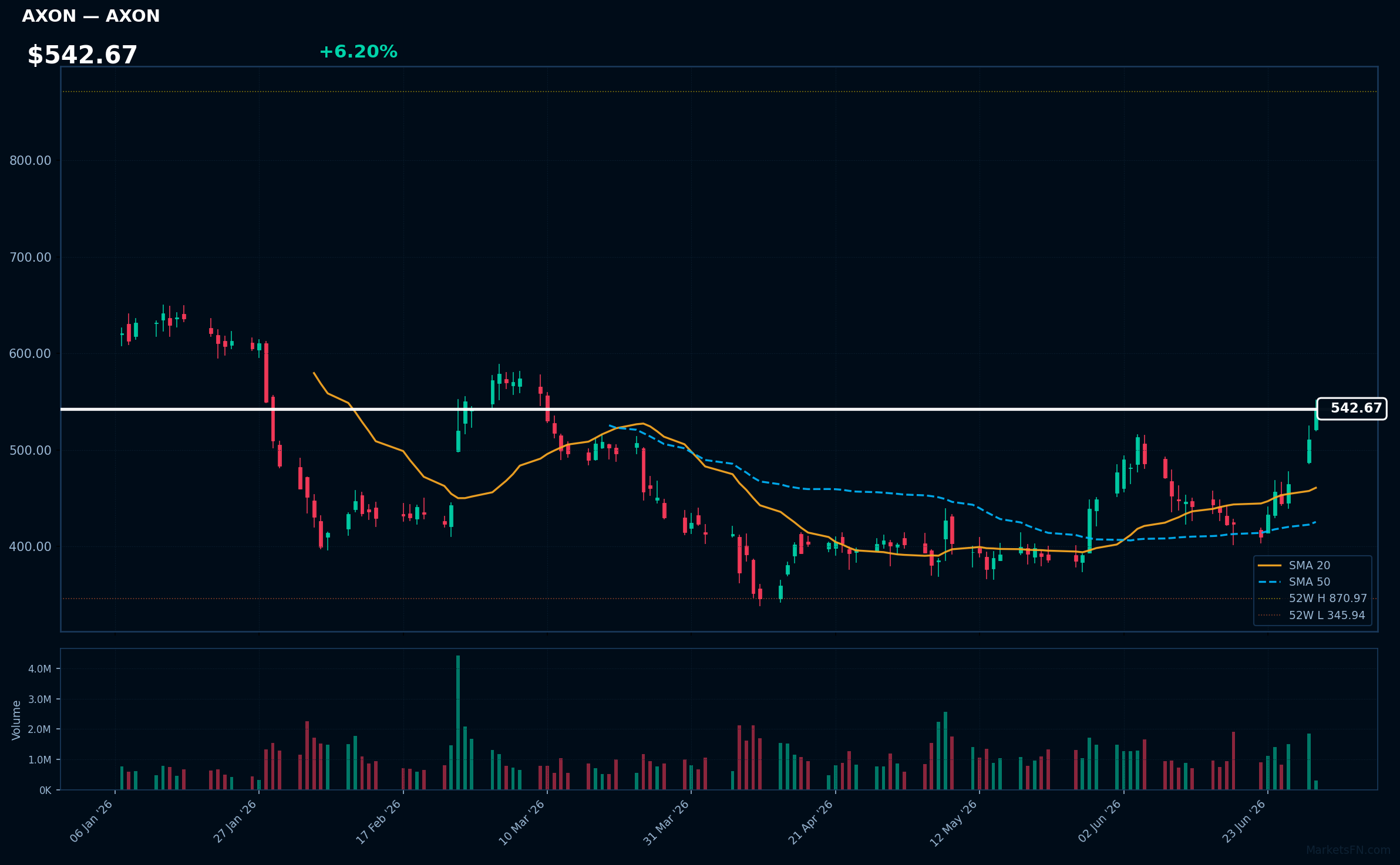 AXON chart