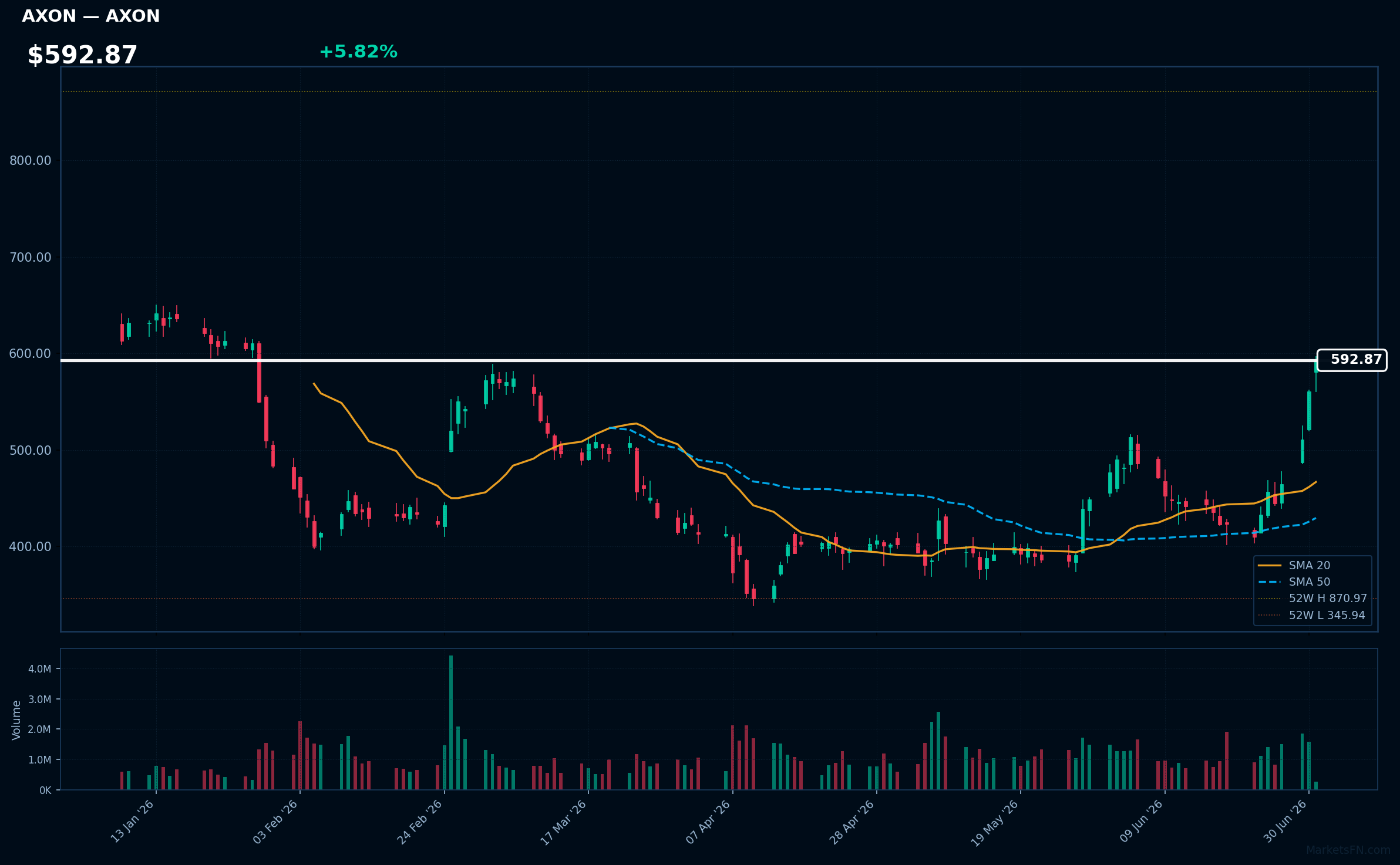 AXON chart