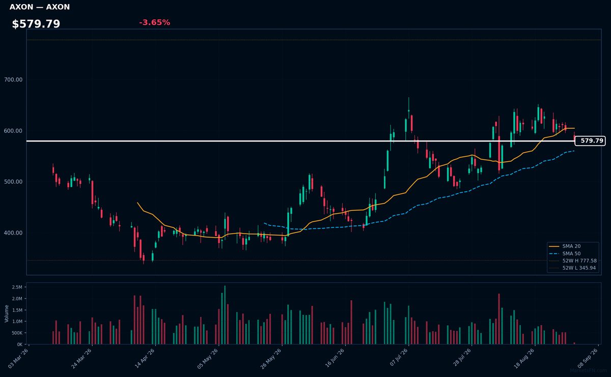 AXON chart