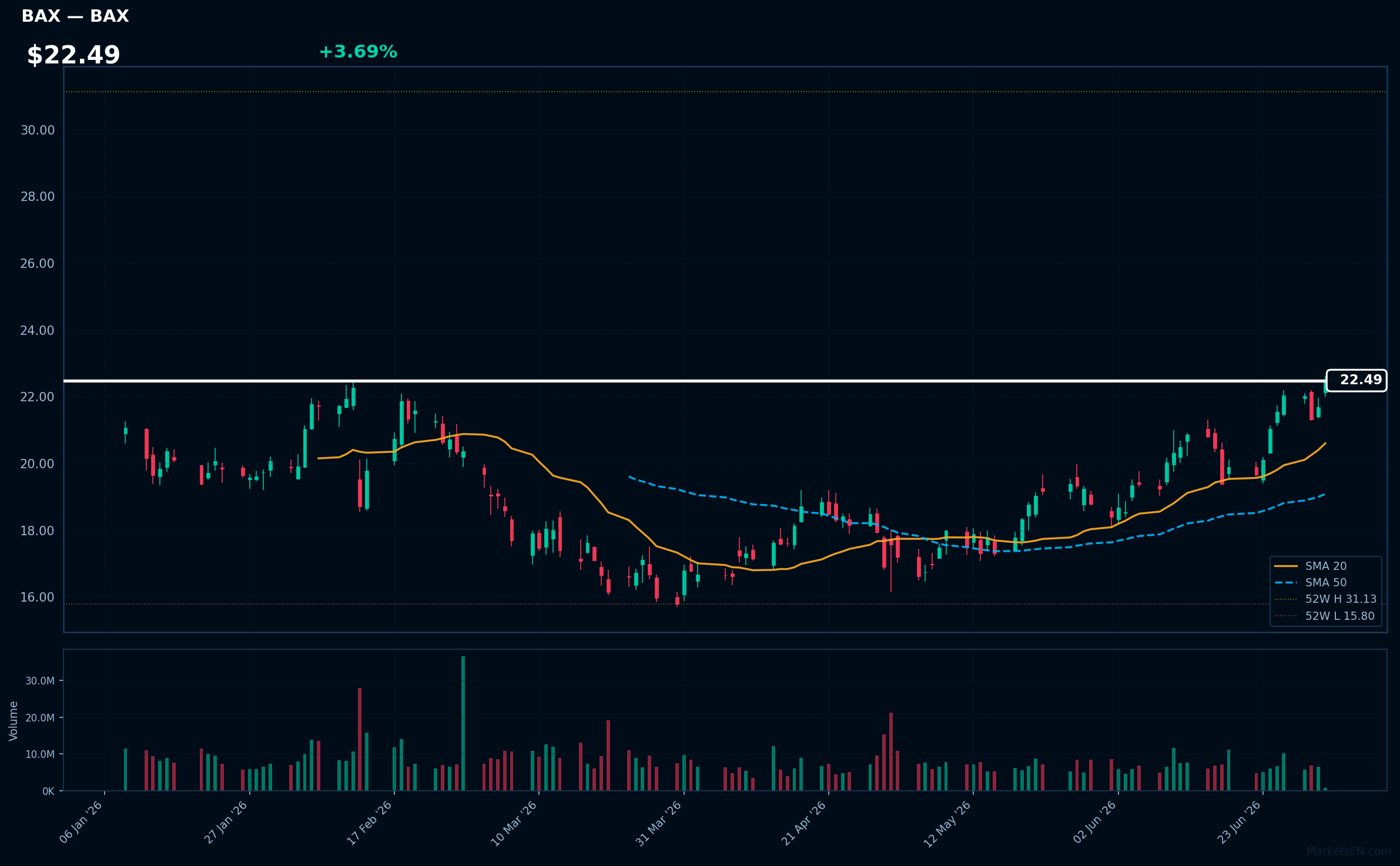 BAX chart