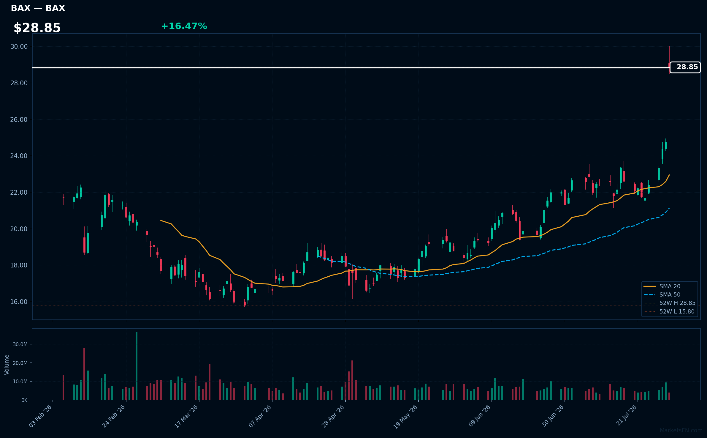 BAX chart